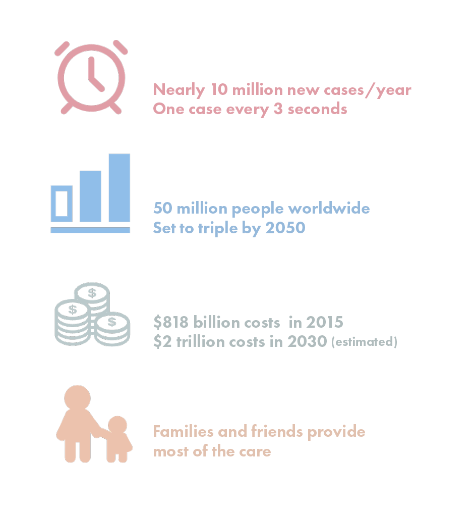 data about dementia