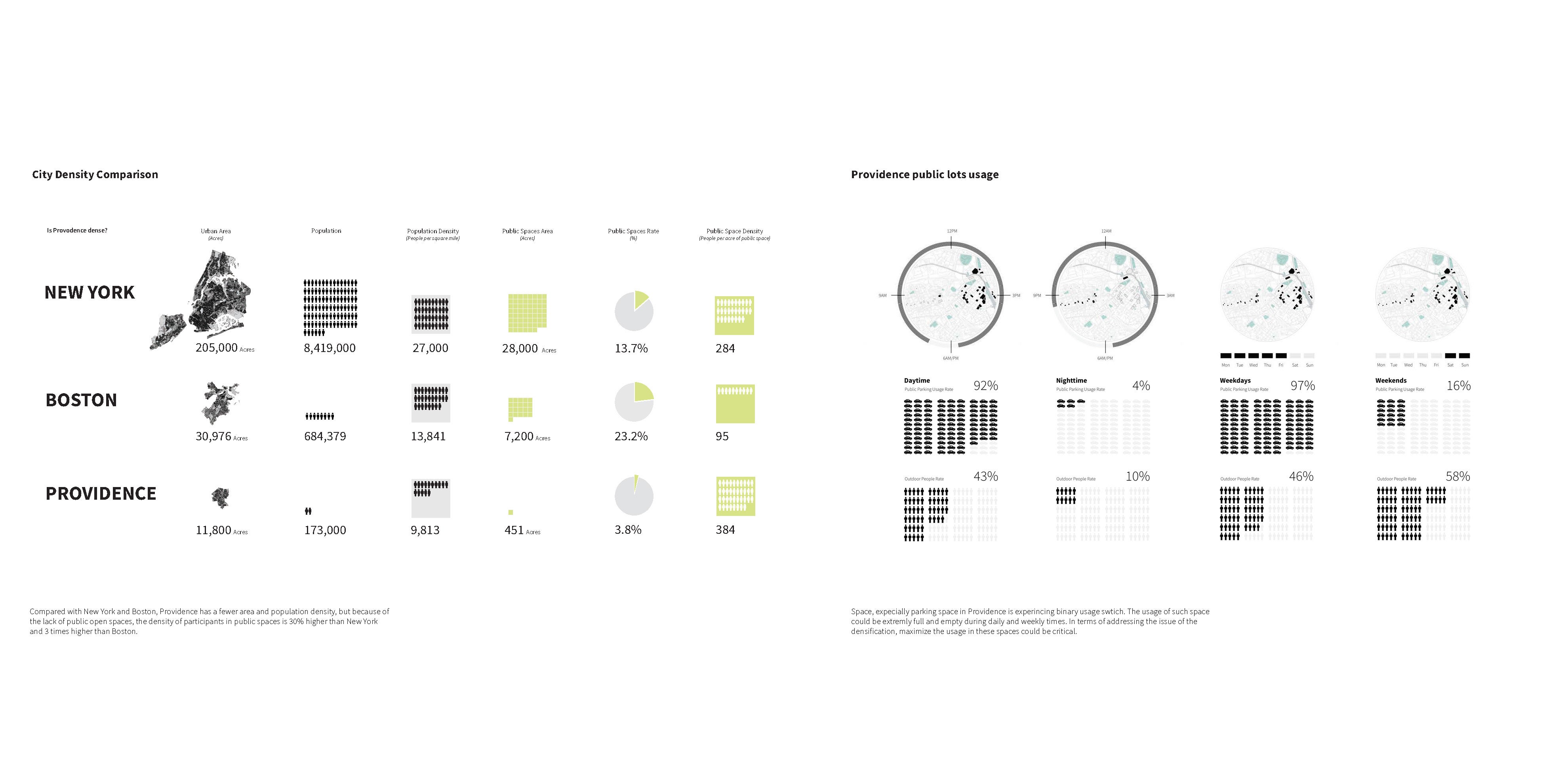 City Density Comparison and Providence public lots usage