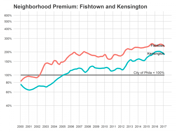 Graph of added prperty value from the el 