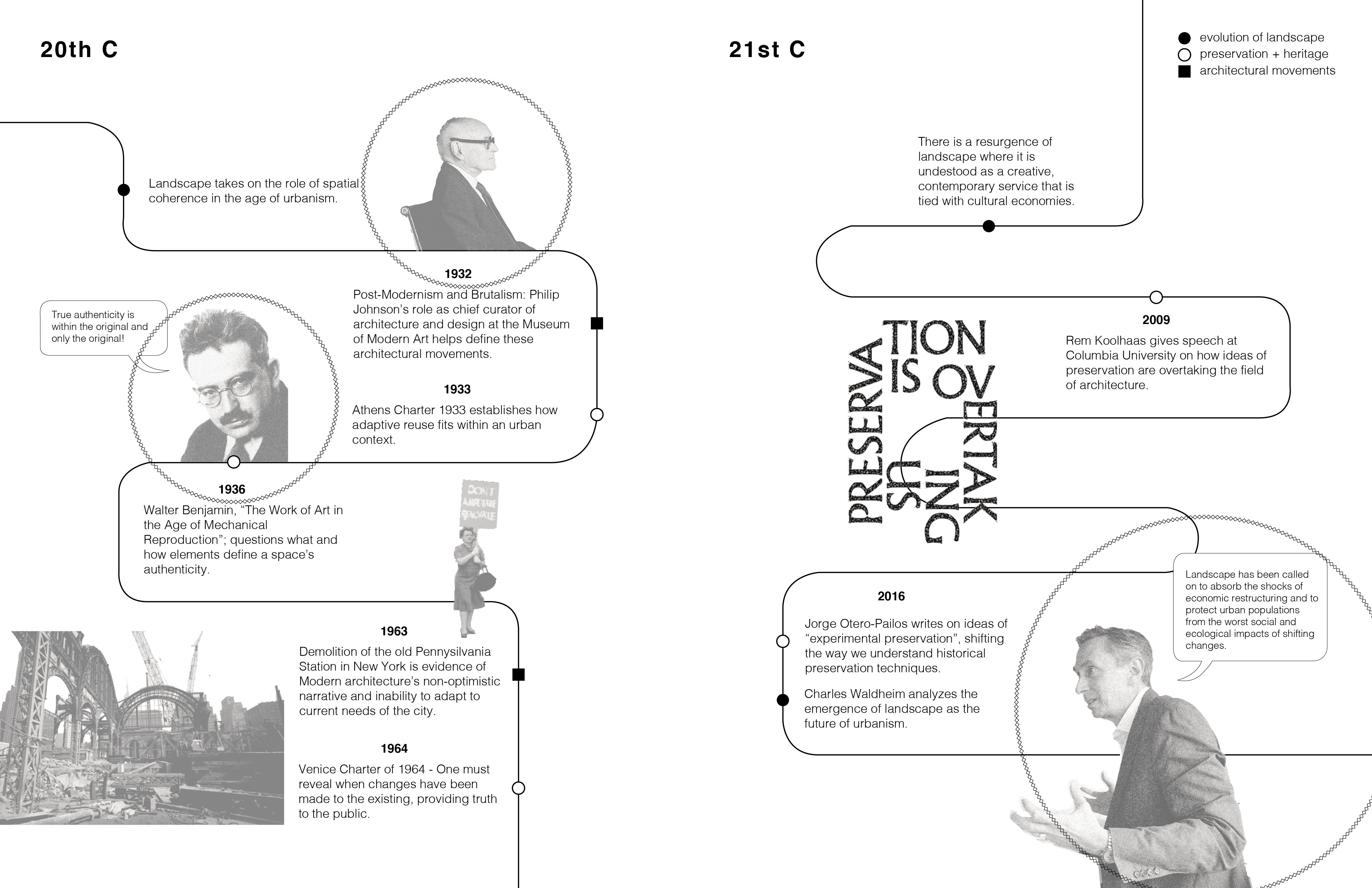 Timeline from 20th to 21st Century outlining major shifts in thought in relation to landscape, architecture, and preservation/heritage.