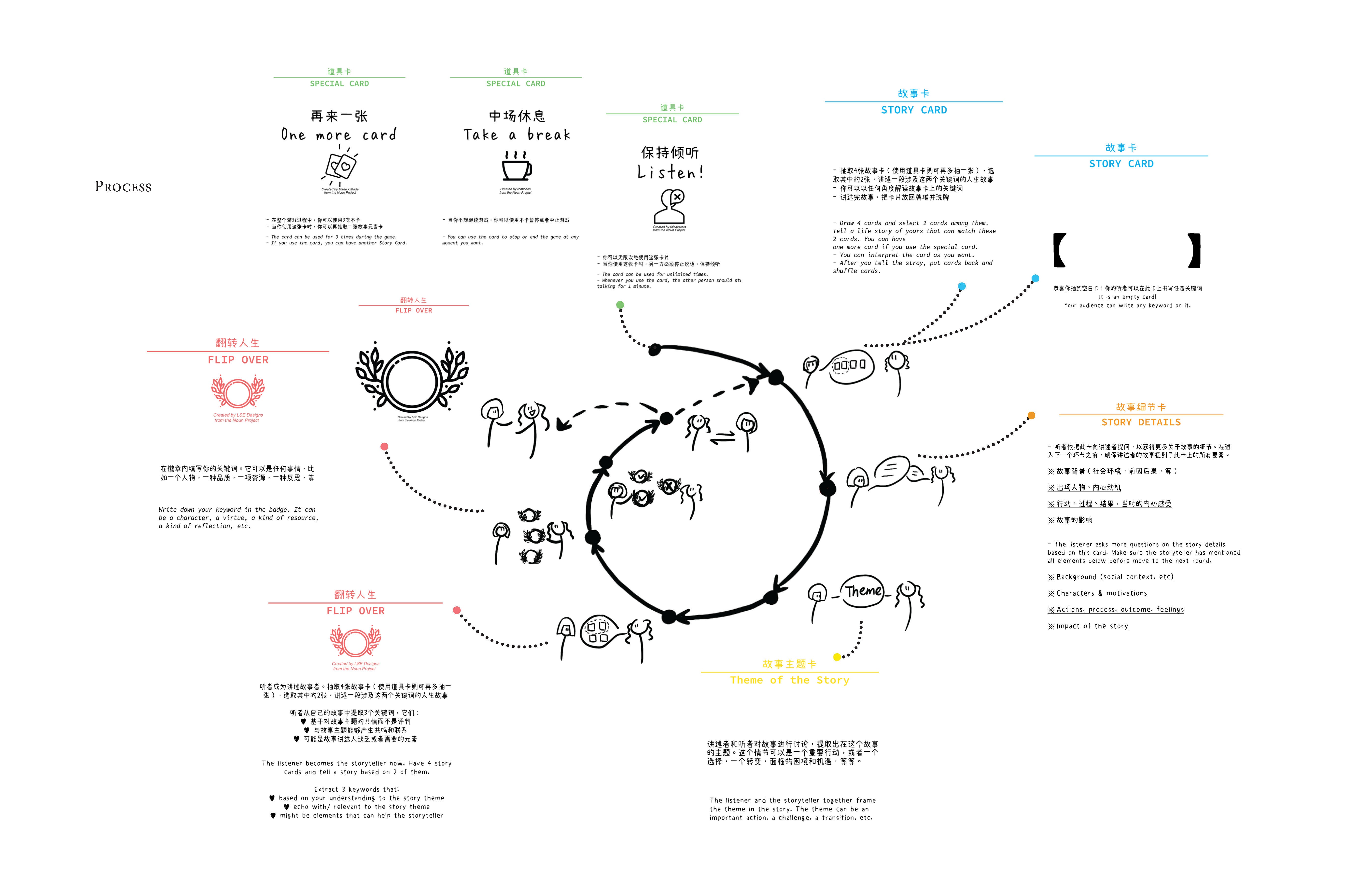 process