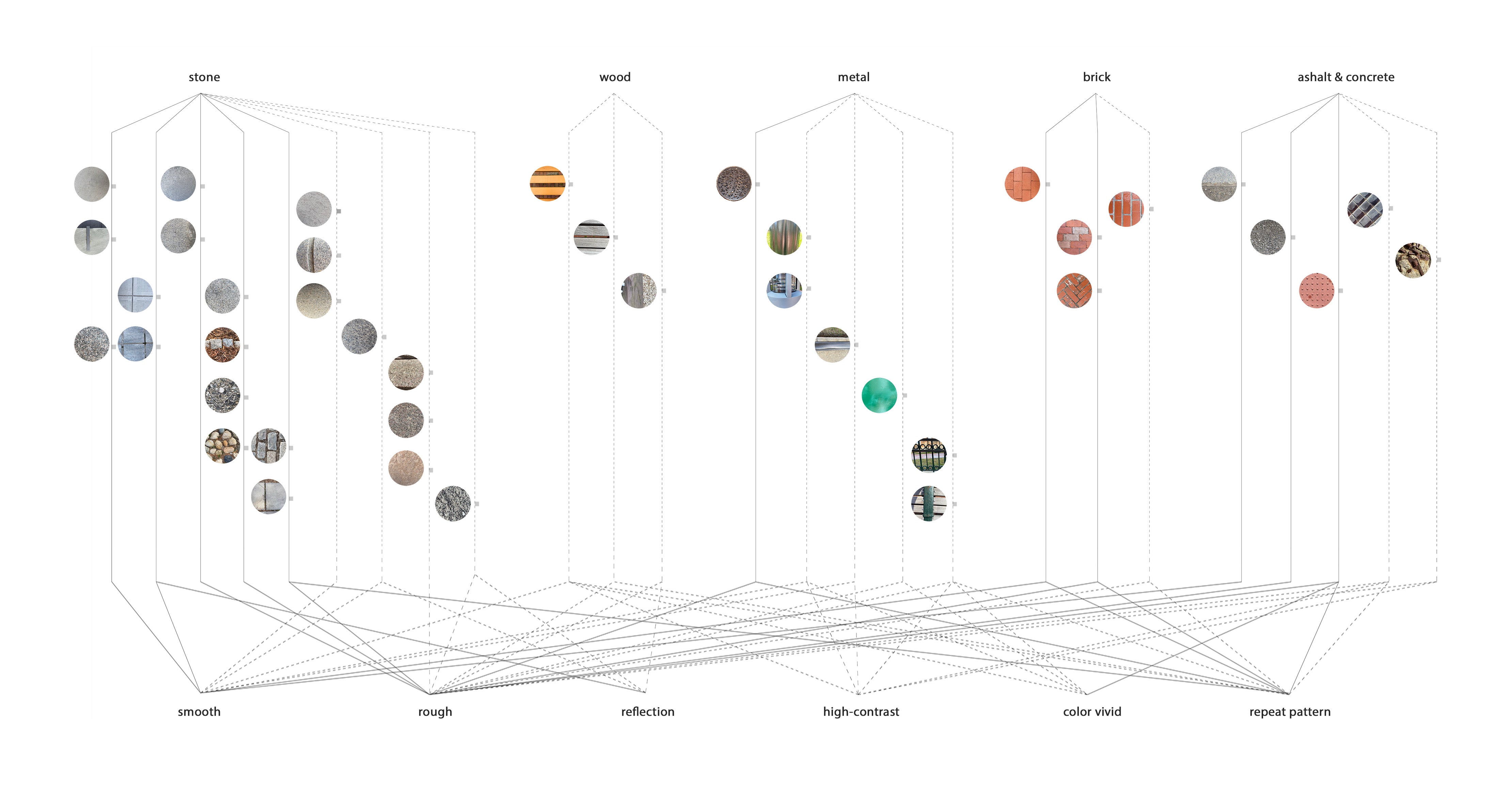 Material type and properties studies under the scope of hand reachable and under feet