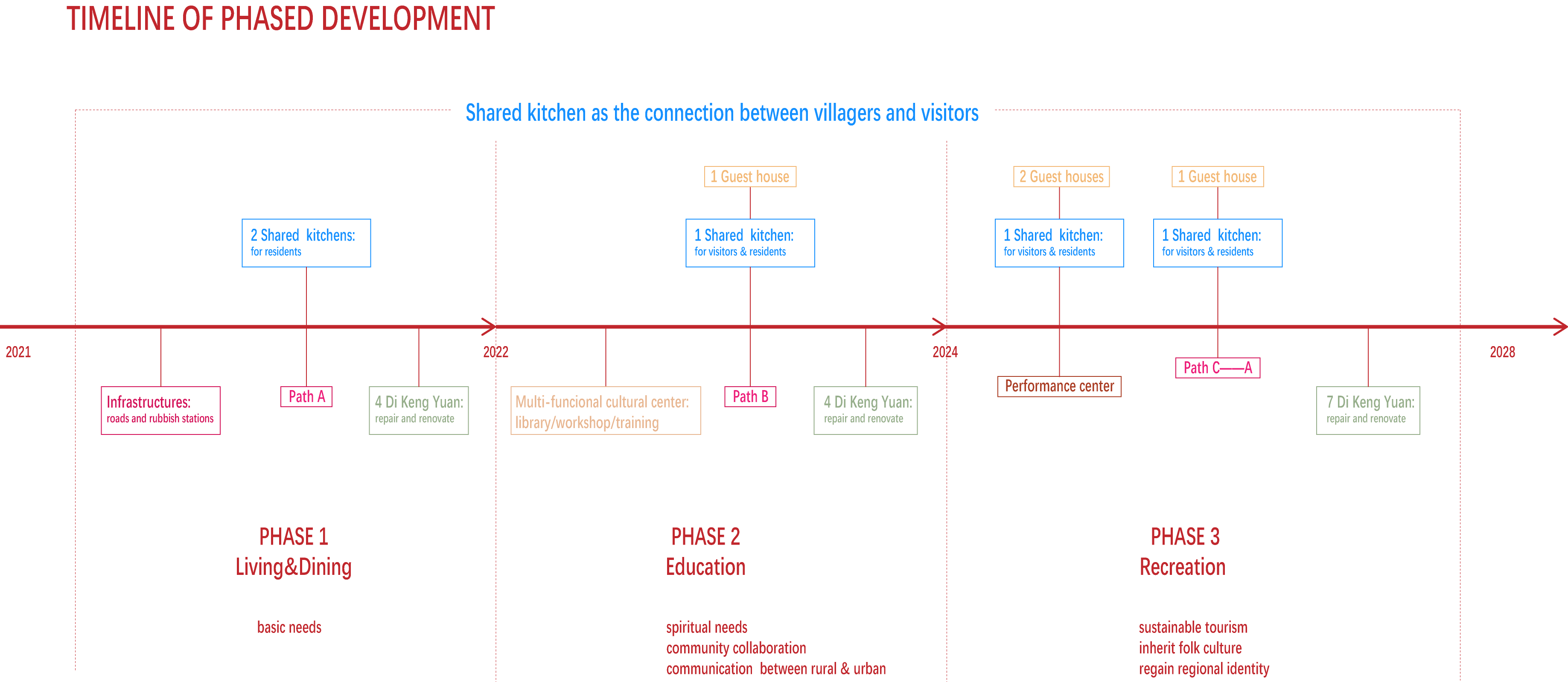 TIMELINE