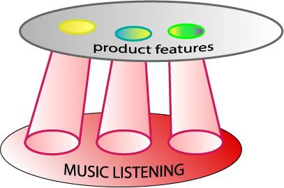 a smaller portion of the visual framework mentioned earlier (the four layers): this shows "product features" layer on top, shining three spotlights on "music listening" below. Each spotlight represents the resulting product feature of the music listening device.