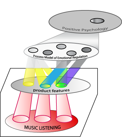 Diagram consisting of four layers. from top (theory) to bottom (application): positive psychology, the process model of emotional regulation, product features and finally music listening. A rectangle defines the focus on the bottom two layers: product features and music listening.