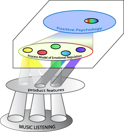 Diagram consisting of four layers. from top (theory) to bottom (application): positive psychology, the process model of emotional regulation, product features and finally music listening. A rectangle containing the top two layers defines a focus on positive psychology and emotional regulation strategies.