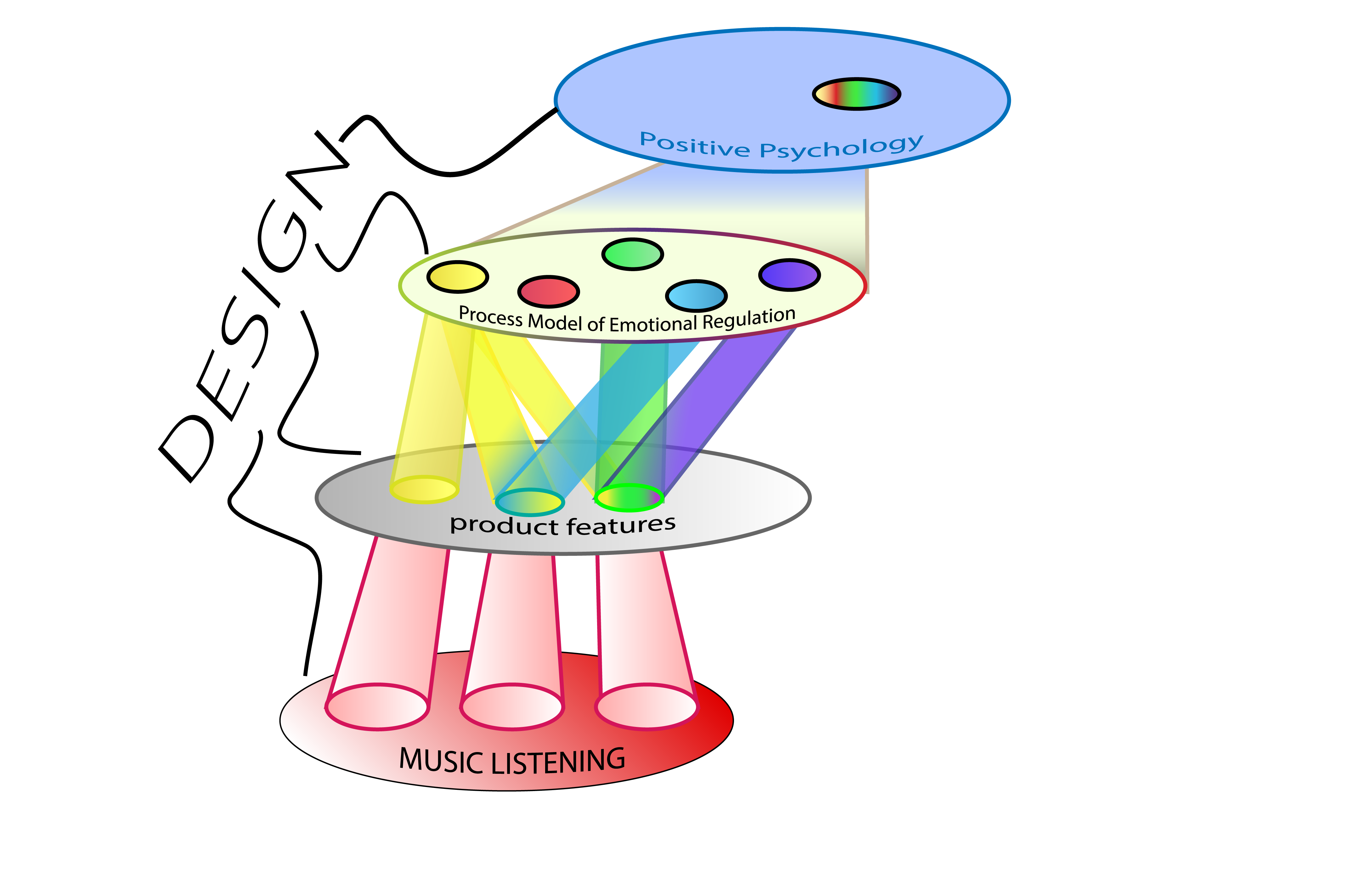 Diagram consisting of four layers. from top (theory) to bottom (application): positive psychology, the process model of emotional regulation, product features and finally music listening. In addition is "design" connecting the four layers vertically via wiggly lines.