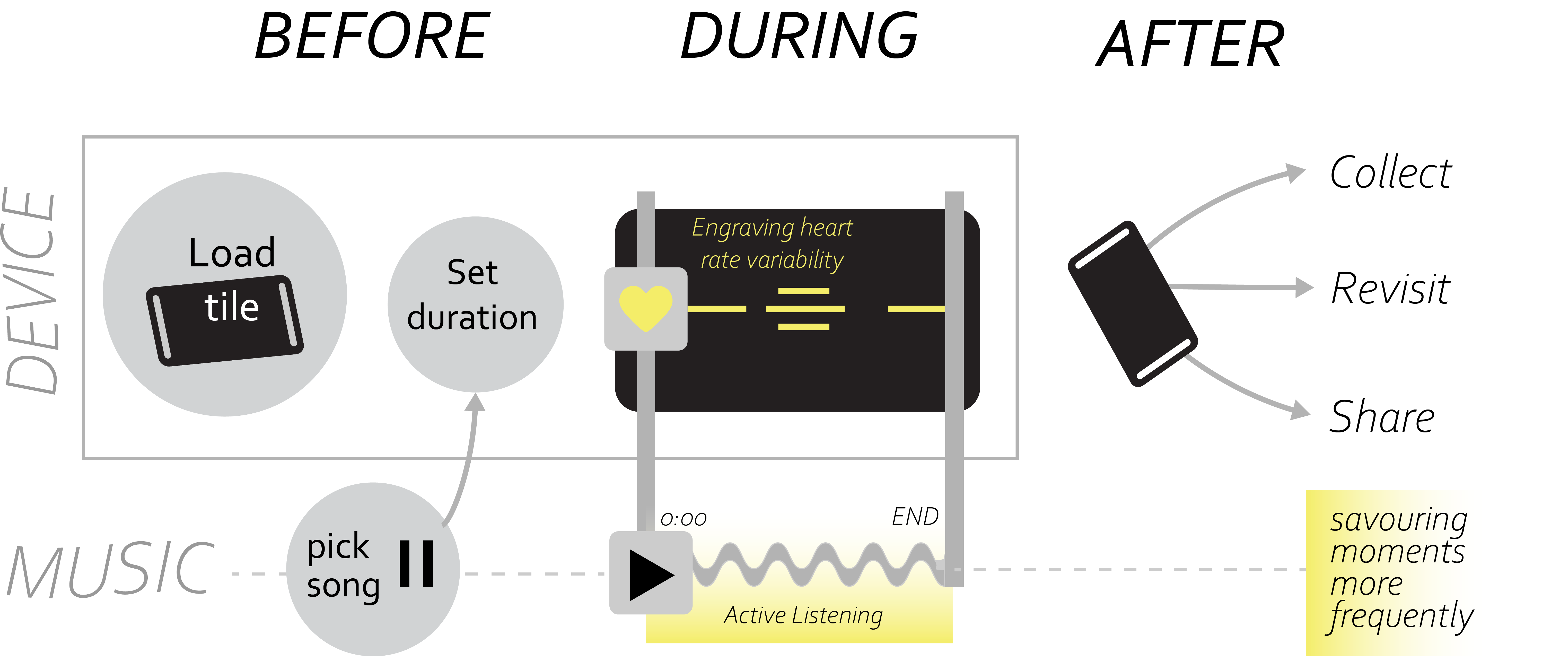 Diagram showing the sequence of how a person uses this device (the reaction tile). from left to right: BEFORE (activity): load the tile, pick a song, set the duration on the device. DURING (activity): listen to music (attentional deployment) and place thumb on sensor which engraves the tile. AFTER: the tile can be taken out and stored, collected, shared. The non tangible outcome is the user getting to practice active listening.
