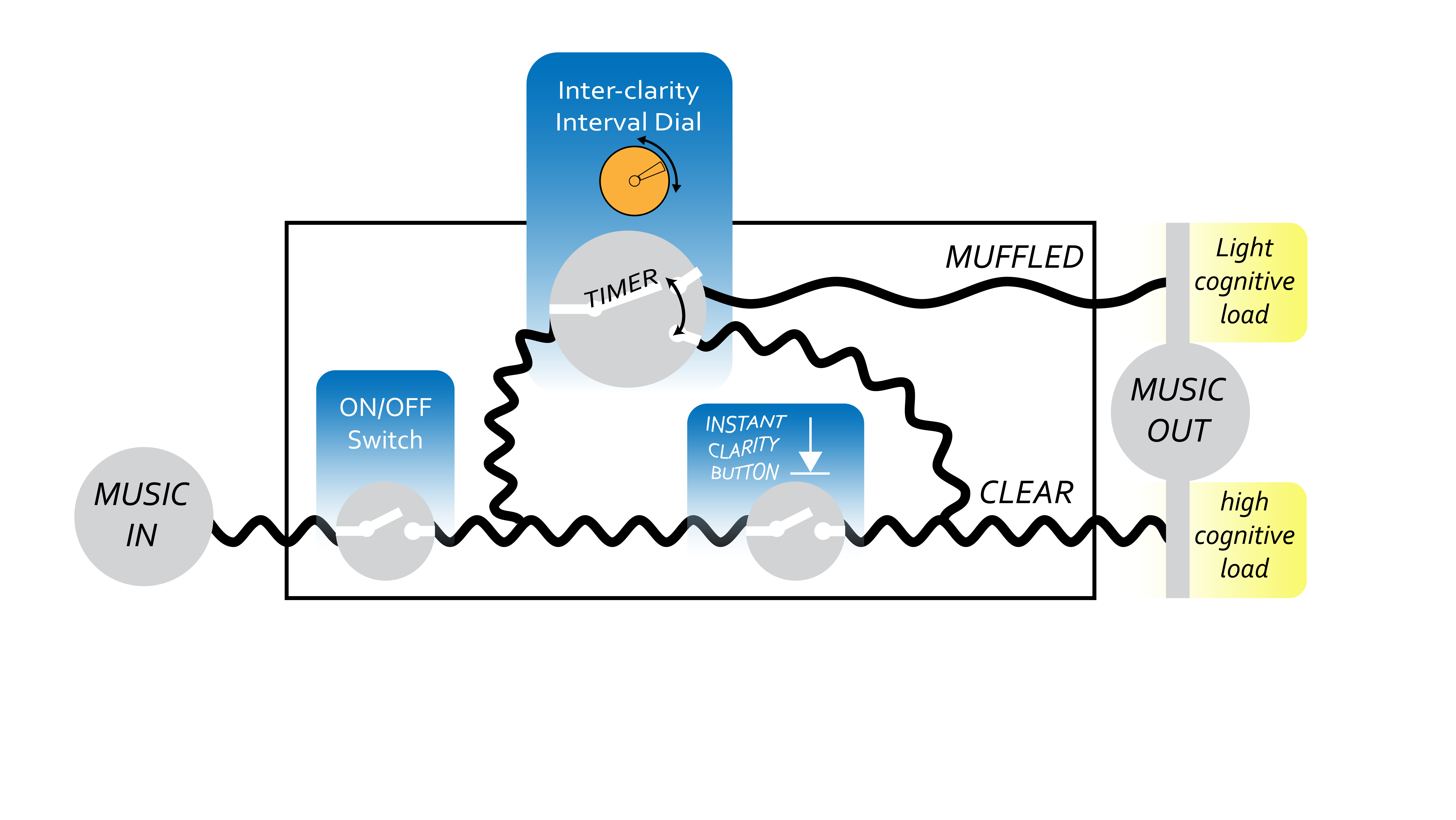 Diagram showing the sequence of how a person uses this device (the monofilter). from left to right: (outside the device) music input flows in through an audio jack. (inside the device) the signal passes firstly through an on/off switch (mute/unmute) then splits into two. first branch passes to a dial to adjust muffling duration, second branch is the "instant clarity" button. The resulting signal leaves through an output audio jack (as either clear or muffled, corresponding to high or low cognitive load).