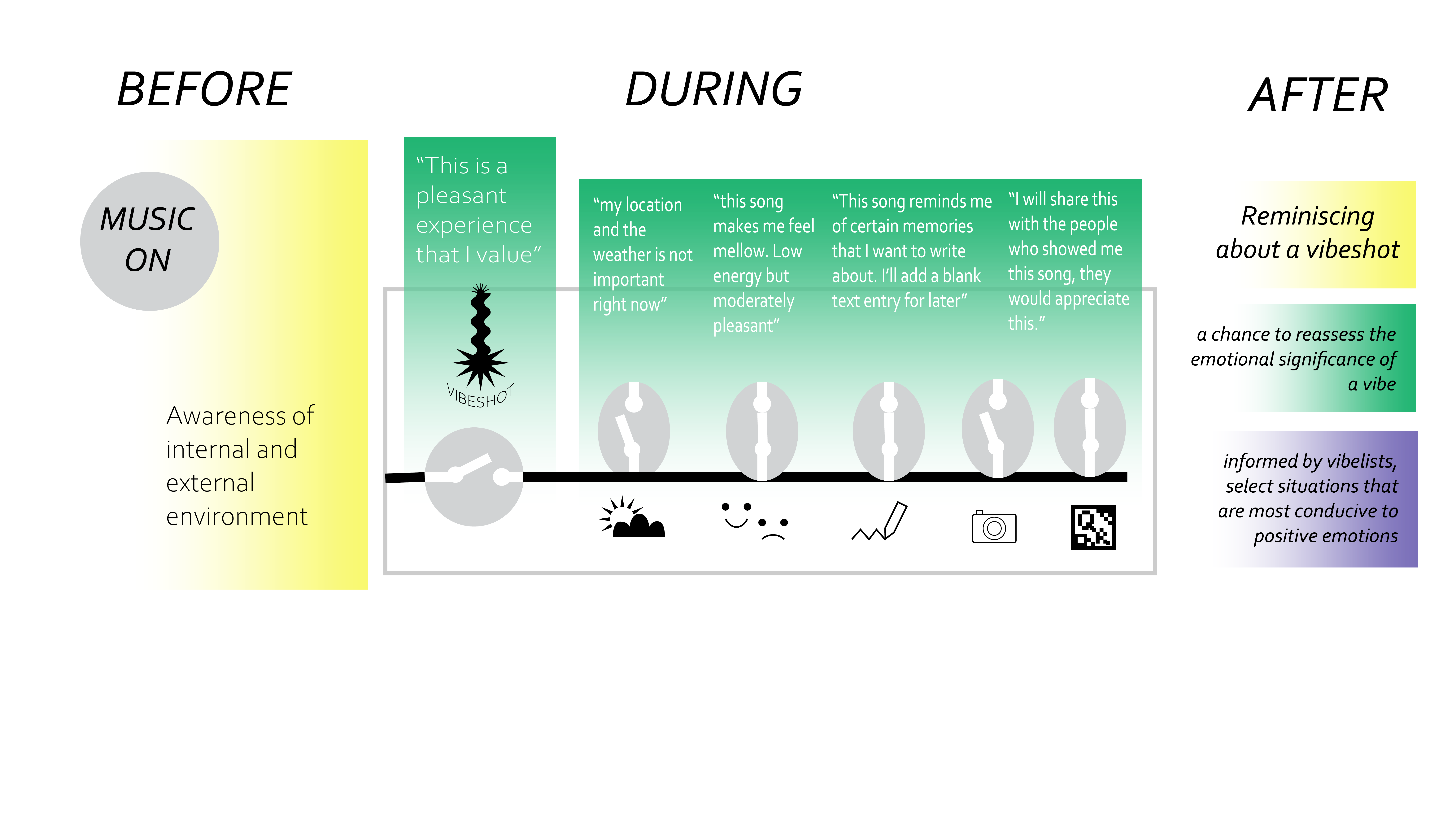 Diagram showing the sequence of how a person uses this device (the vibelist). from left to right: BEFORE: while music listening, awareness of internal and external environment is encouraged. DURING: the "vibeshot" button is clicked. A few toggles are available: weather+location, self-reported feeling, generate text entry, generate blank photo entry, generate QR code (For sharing with others). Cognitive change (assessing the emotional significance of experience) is prompted during+after the device use.