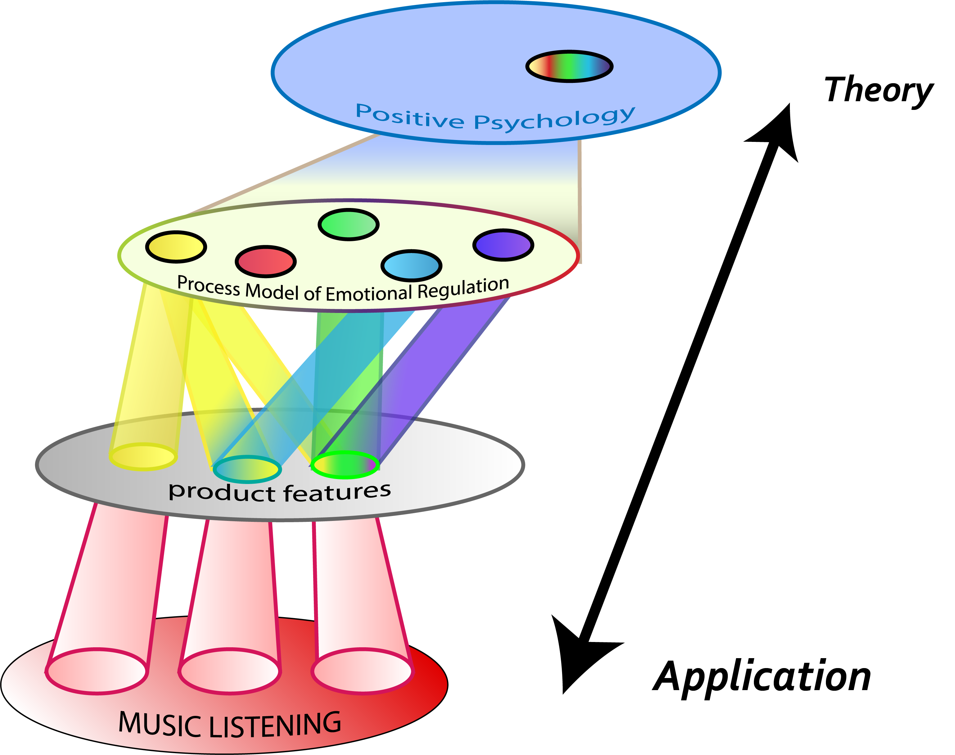 Diagram representing four layers of how I mentally organize this project. from top (theory) to bottom (application): positive psychology, the process model of emotional regulation, product features and finally music listening.