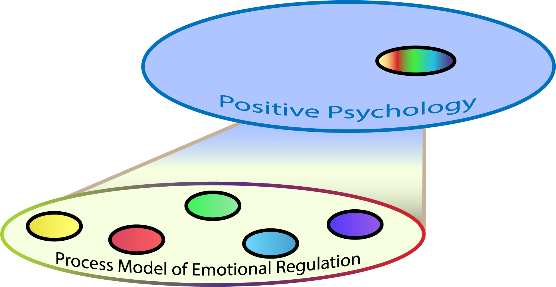 portion of the main visual diagram of the investigation: showing the highest layer of "positive psychology" and the subsection of "emotional regulation" below.