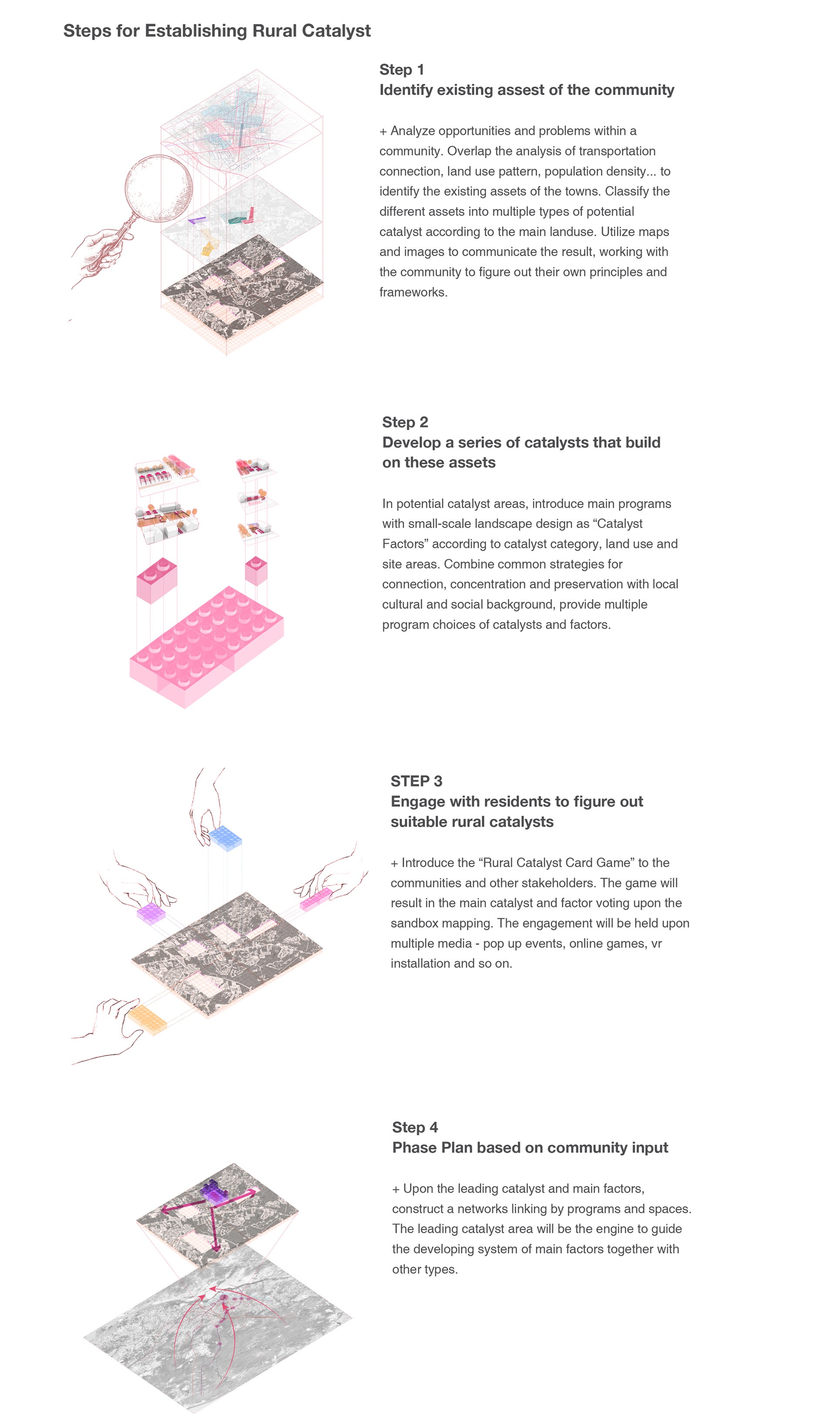 STEPS FOR CATALYSTS