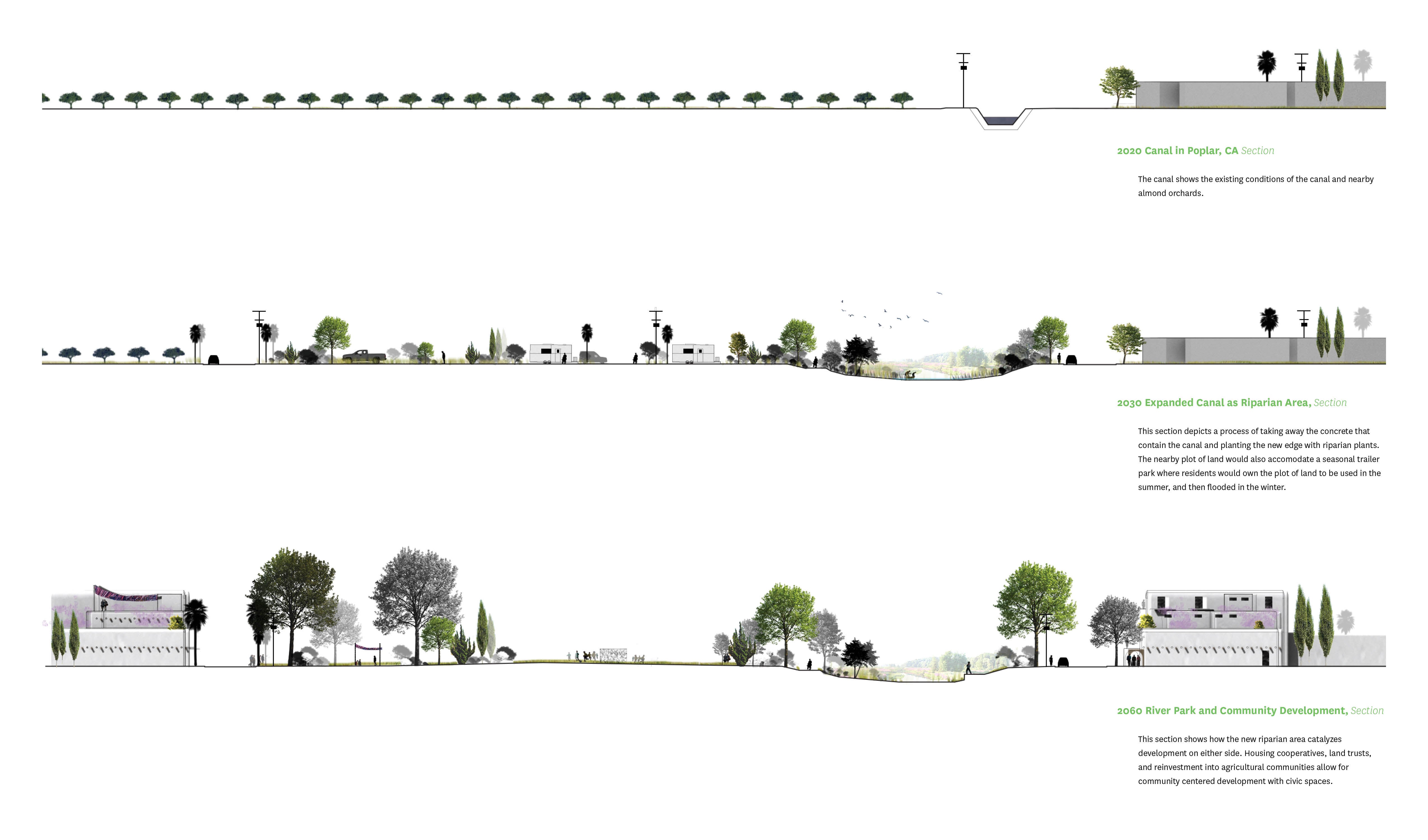 Consecutive sections showing the process of an expansion of canal and redevelopment based on the co-op model.