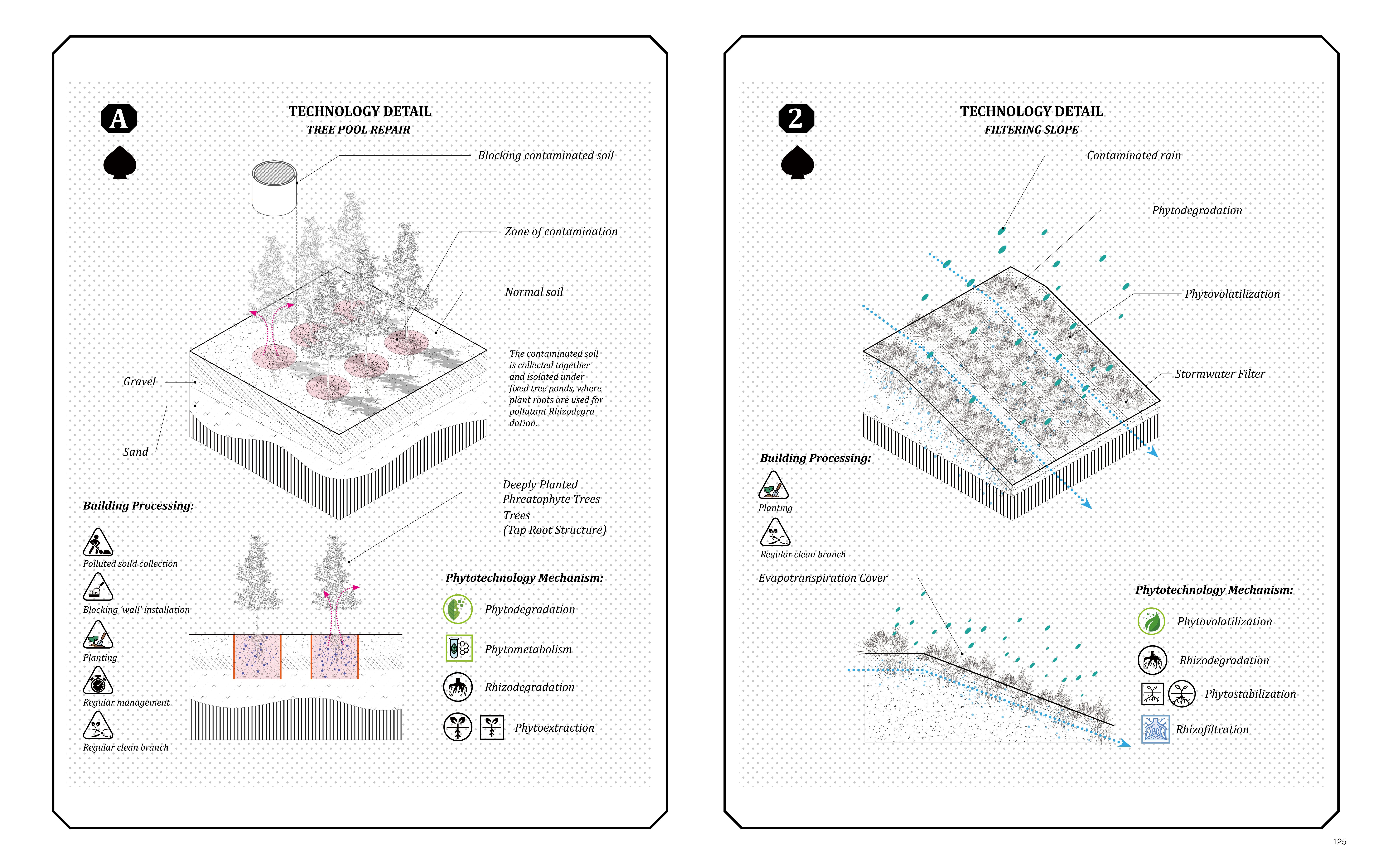 Technology details