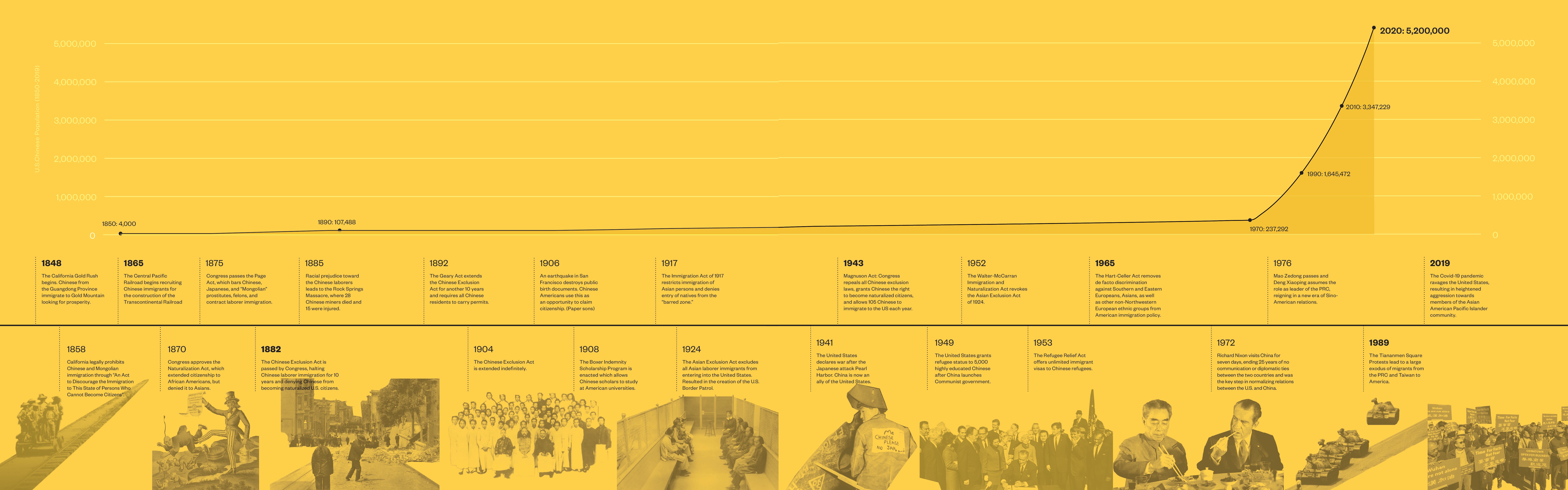 Timeline of Chinese immigration
