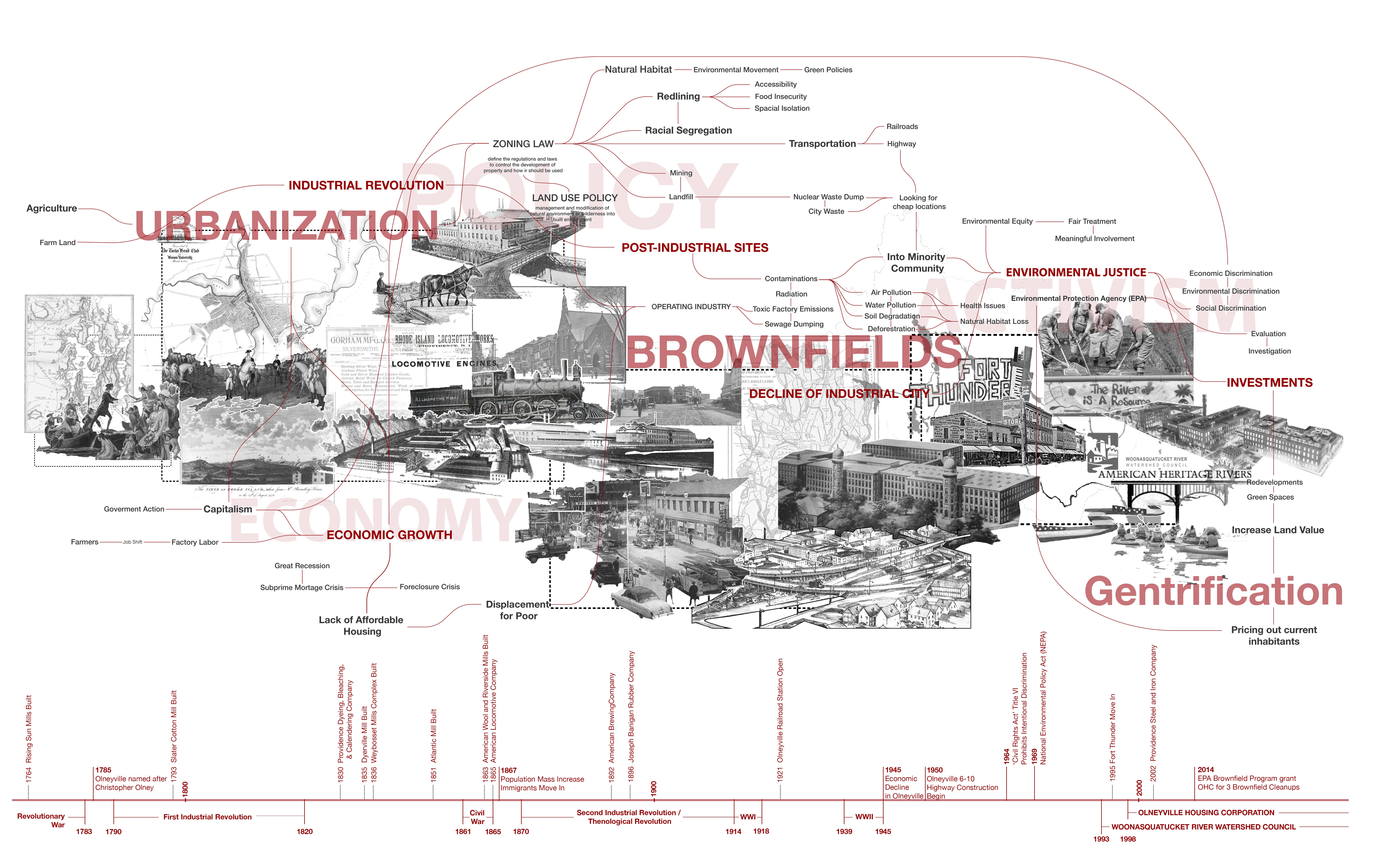 History of brownfield and environmental justice