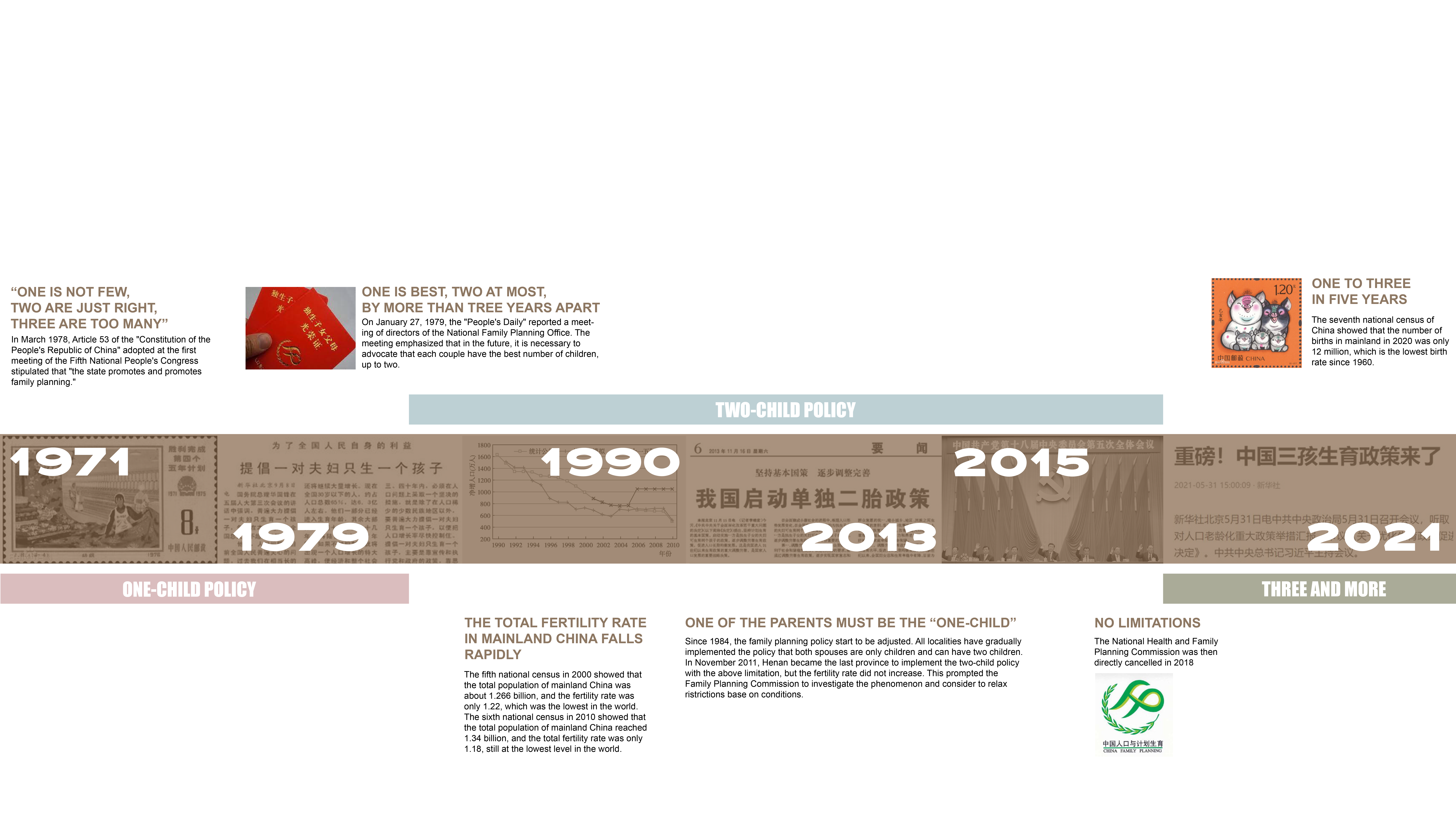 This timeline different phase of family planning policy in China, it's composed of text and image collage