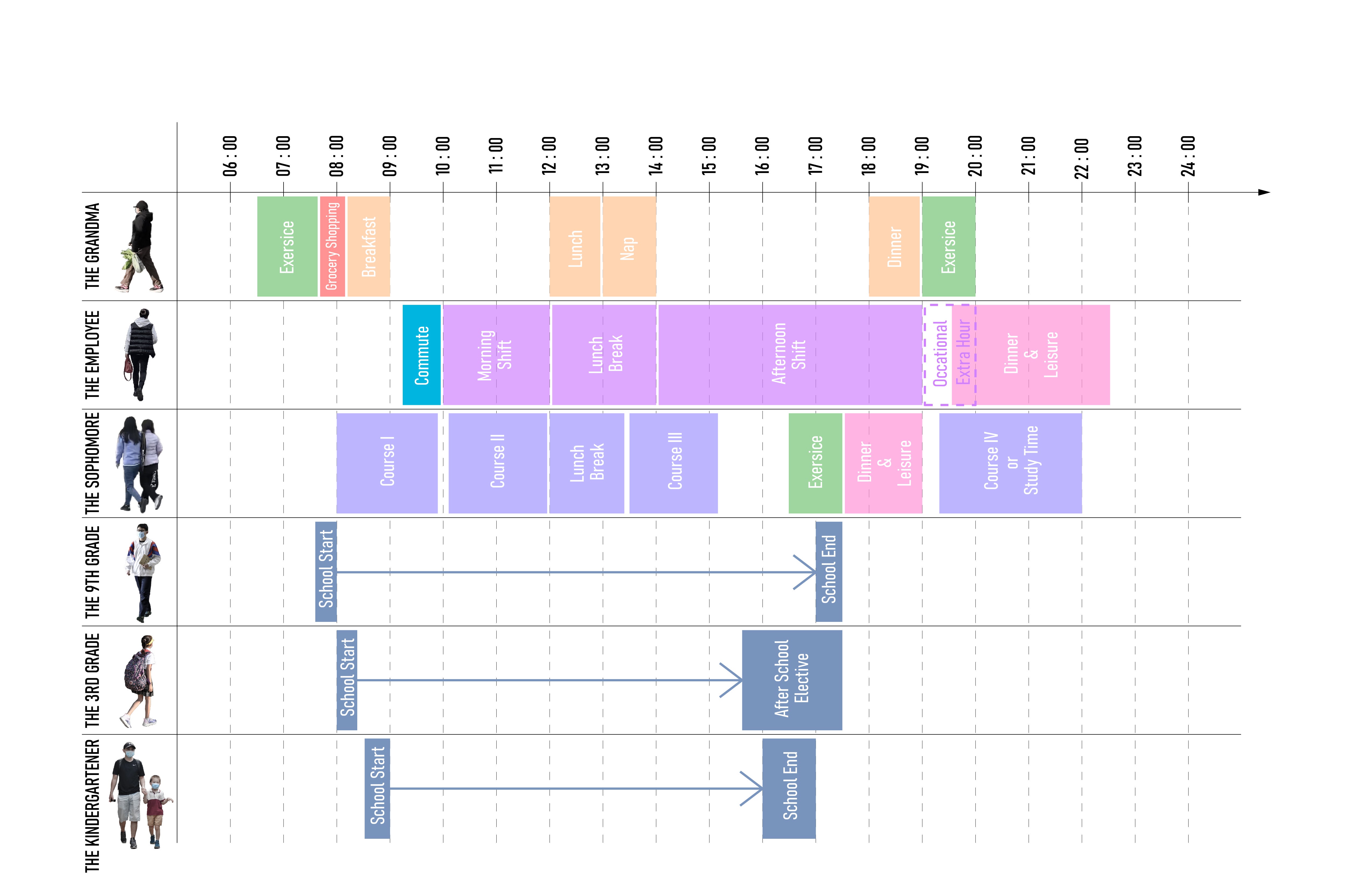 This is a chart that discribe different age group's activity base on time