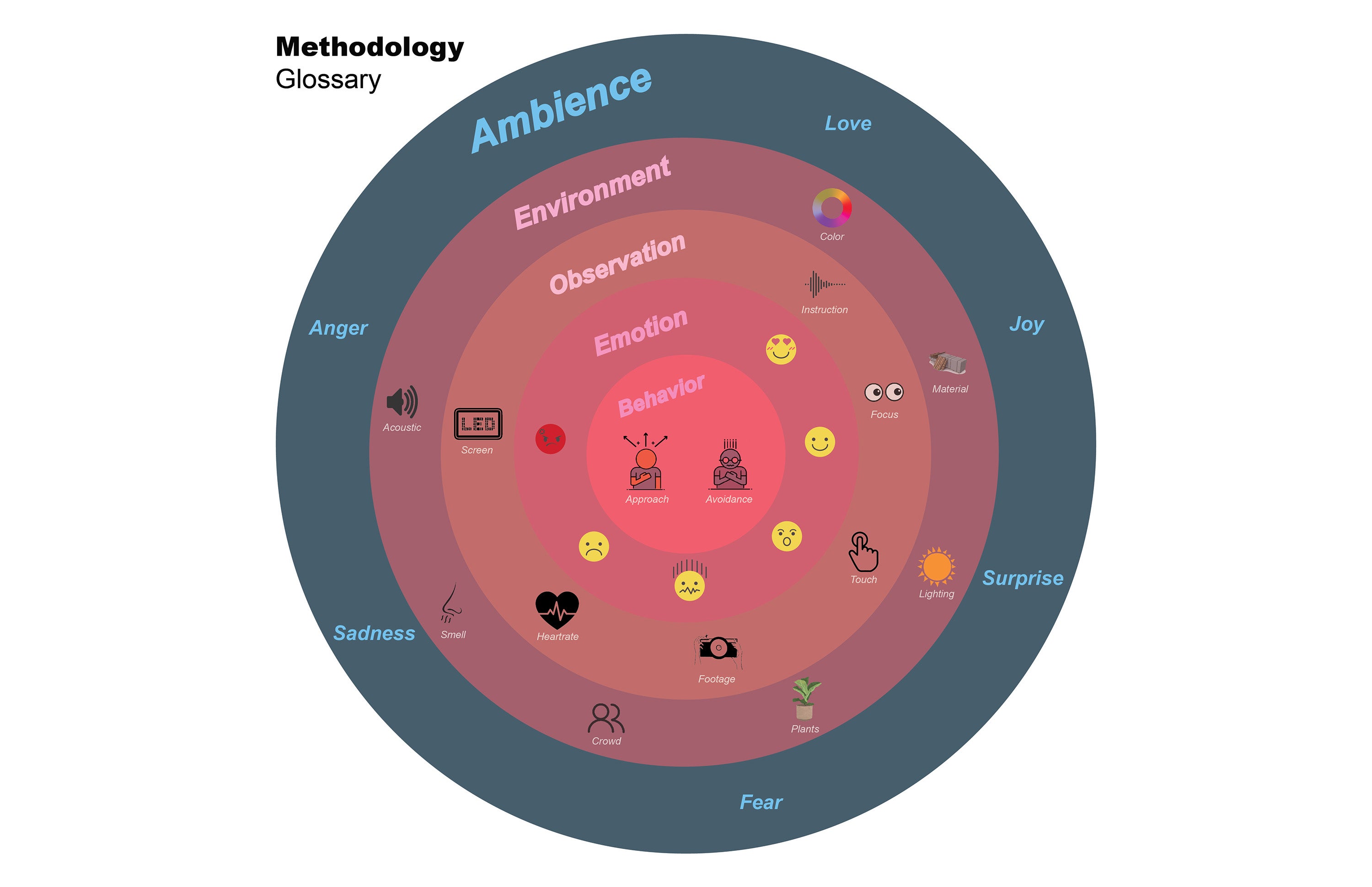 This design process then aims to embrace people's emotions, and behaviors in space by exploring their representations of the environment they inhabit, which are emotionally tinged based on their internal feelings that show up in spatial explorations and behaviors.