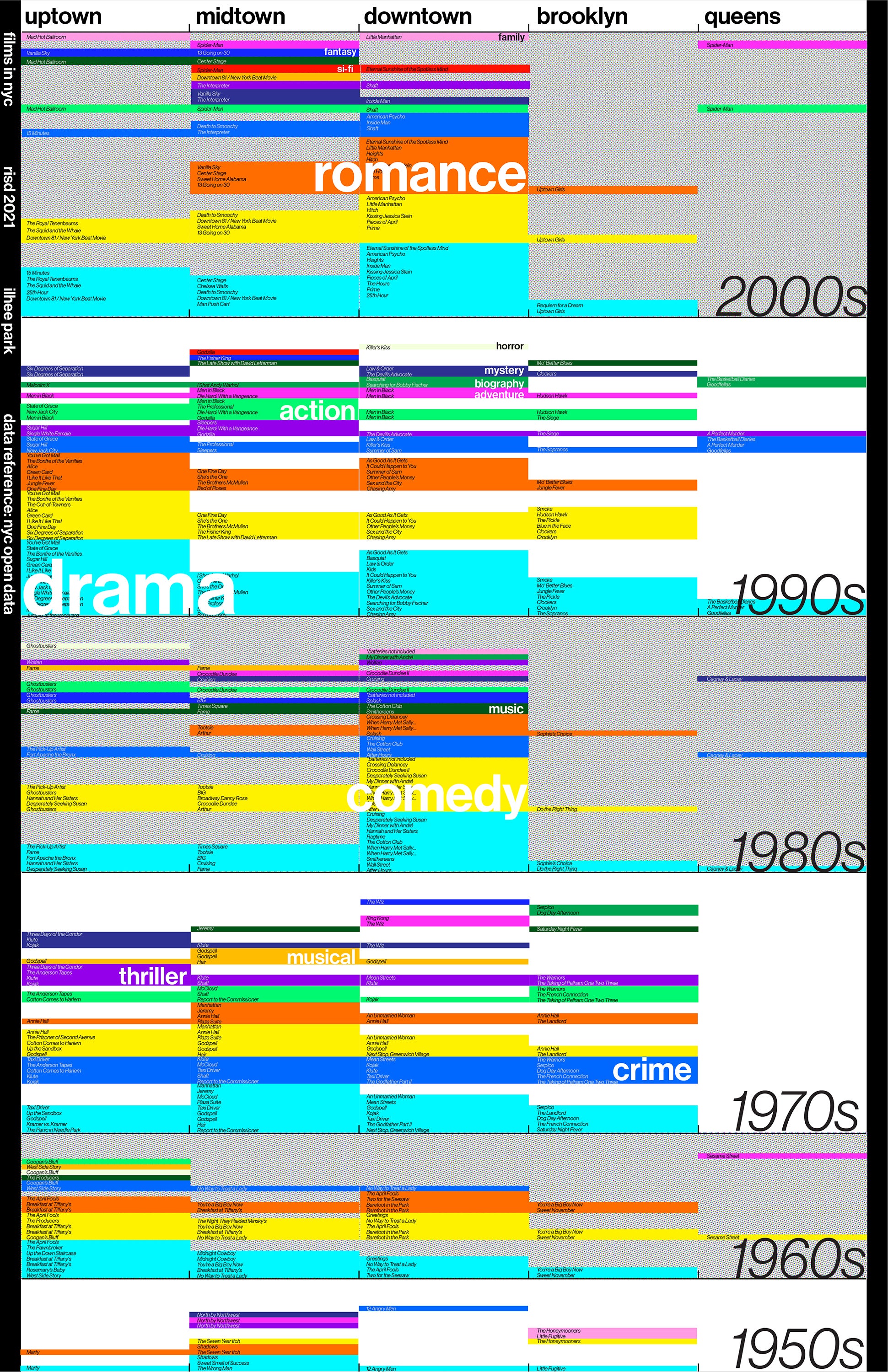  Information about movies that were filmed in New York City during the 1950s-2000s.