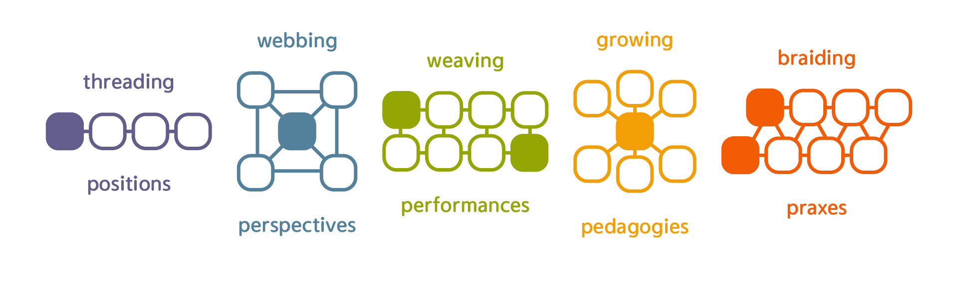 Diagram showing the five story types and their respective story frames