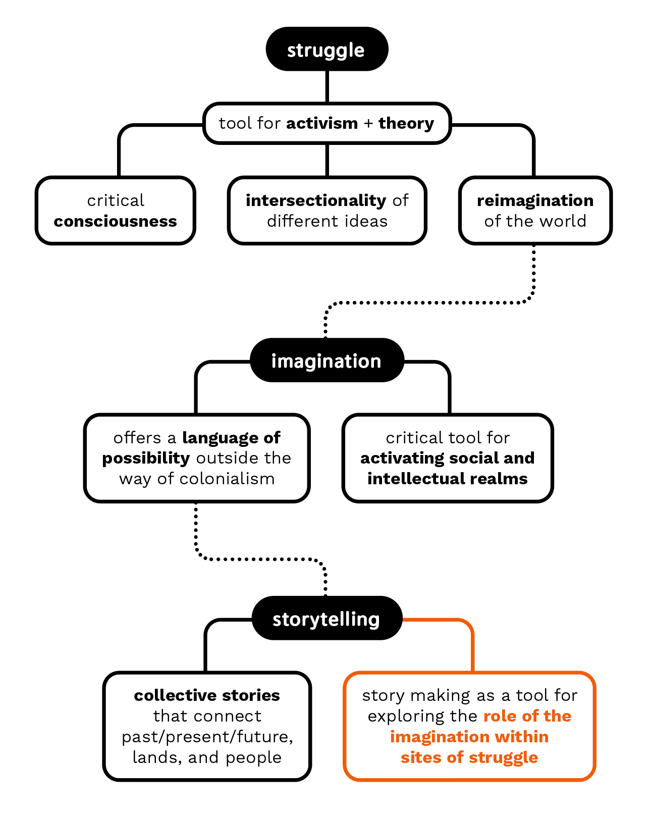 Diagram depicting the interrelated flow of struggle, imagination, and storytelling as influenced by Linda Tuhiwai Smith (2012)