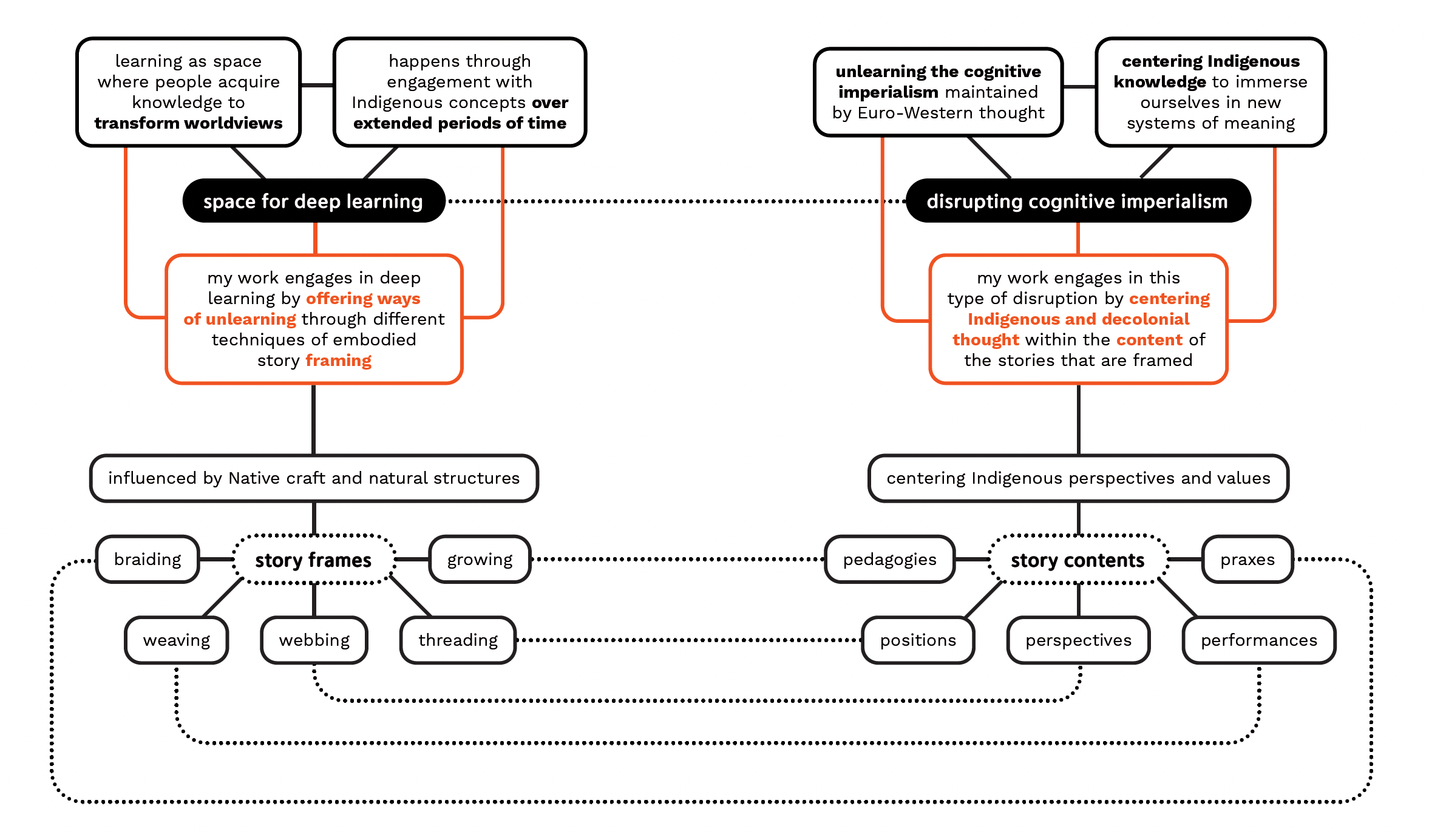 Diagram depicting the interrelated flow of struggle, imagination, and storytelling as influenced by Celia-Haig Brown (2010) and Marie Battiste (2005)