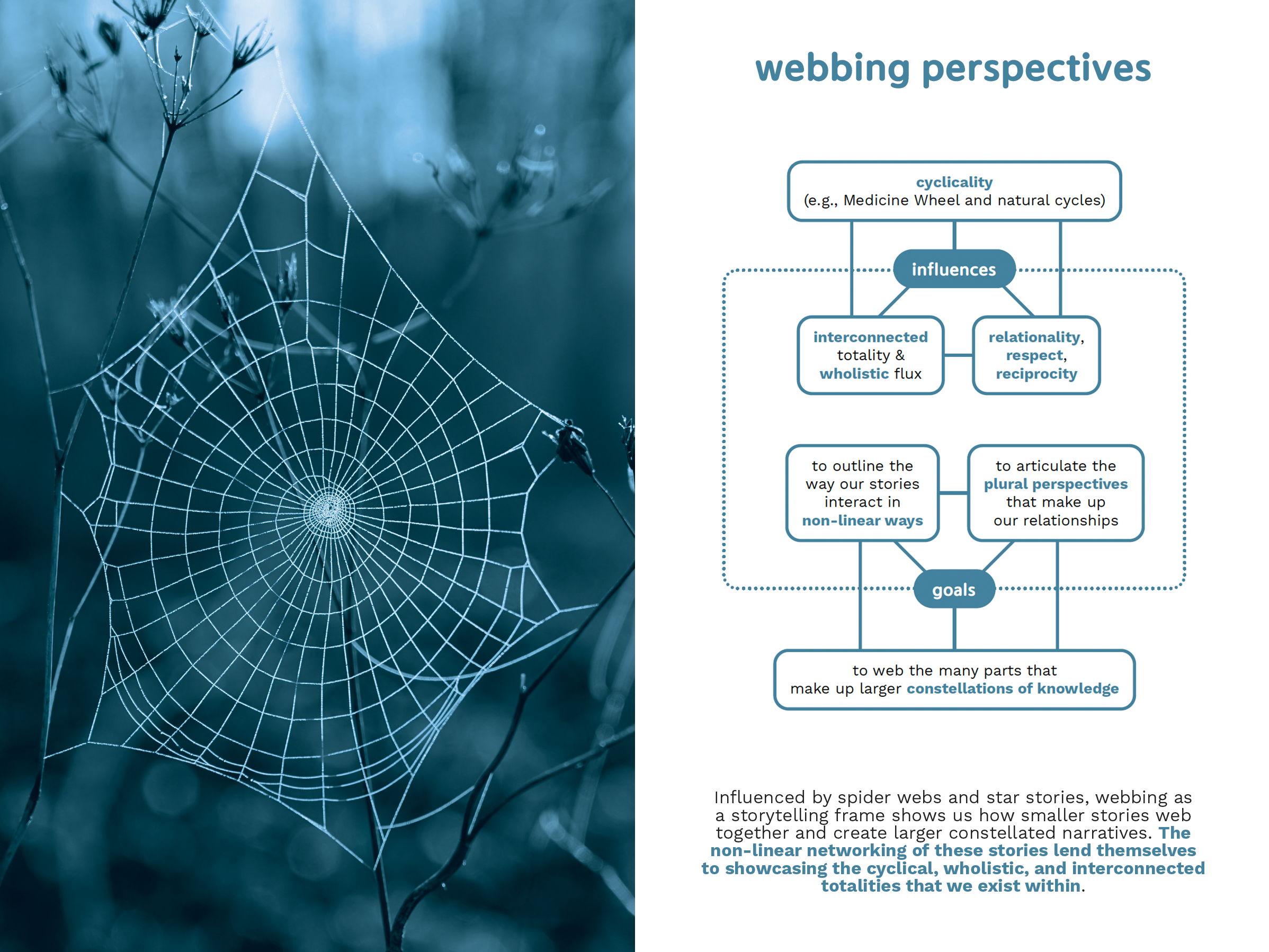Image showing the inspiration and diagram of webbing as a story framing.
