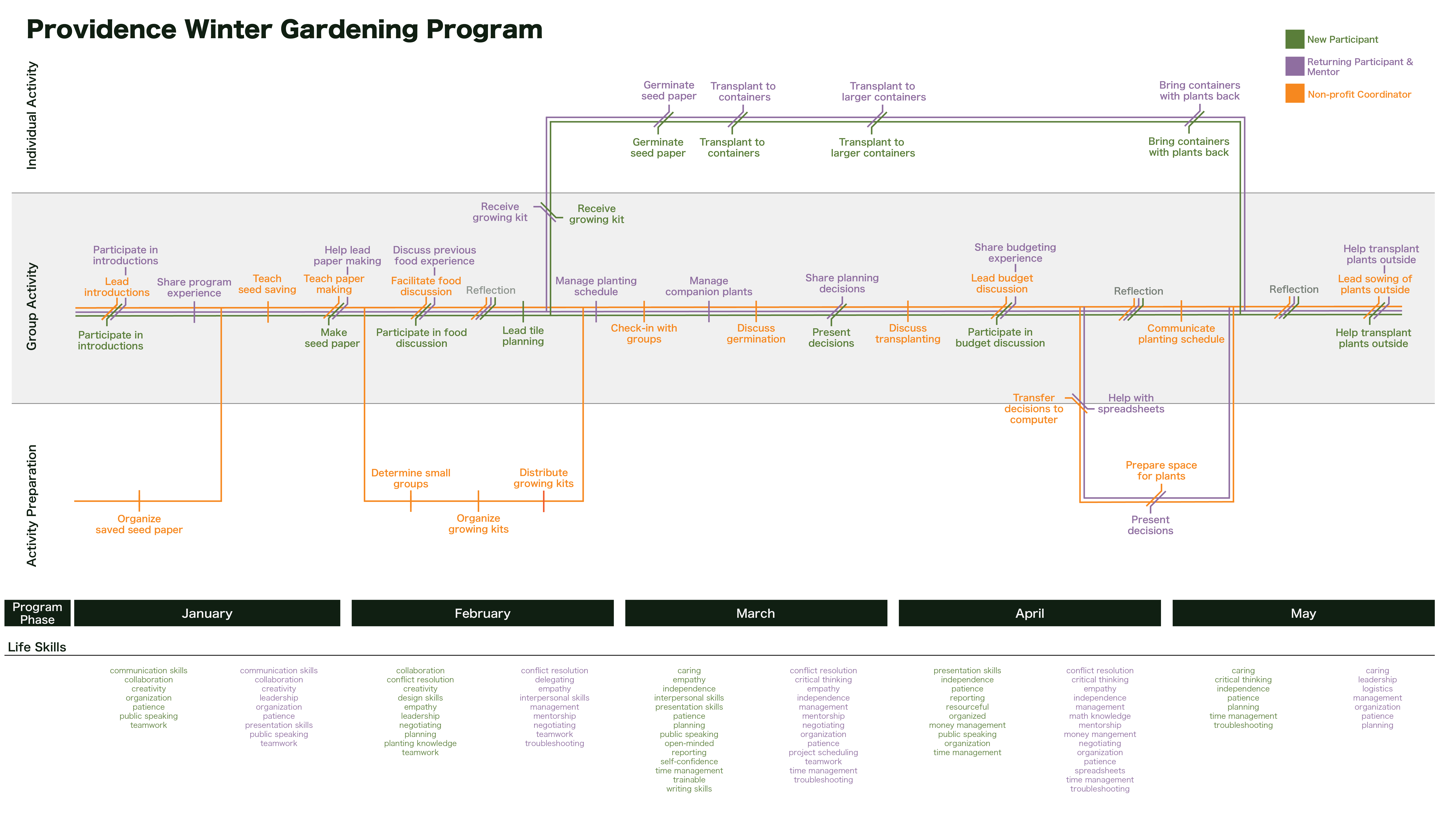 Detailed timeline of the PVD Winter Gardening Program with program-specific and learned skills