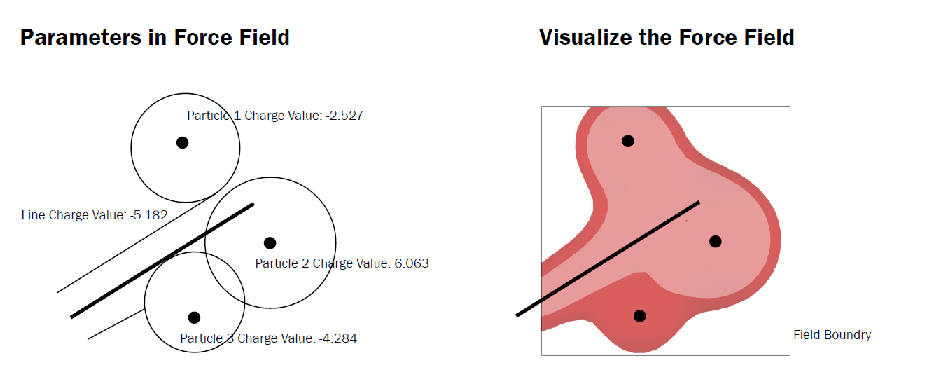 In physics, a force field is a vector field corresponding with a non-contact force acting on a particle at various positions in space. The simulation of the force field can be used as the method of form finding.