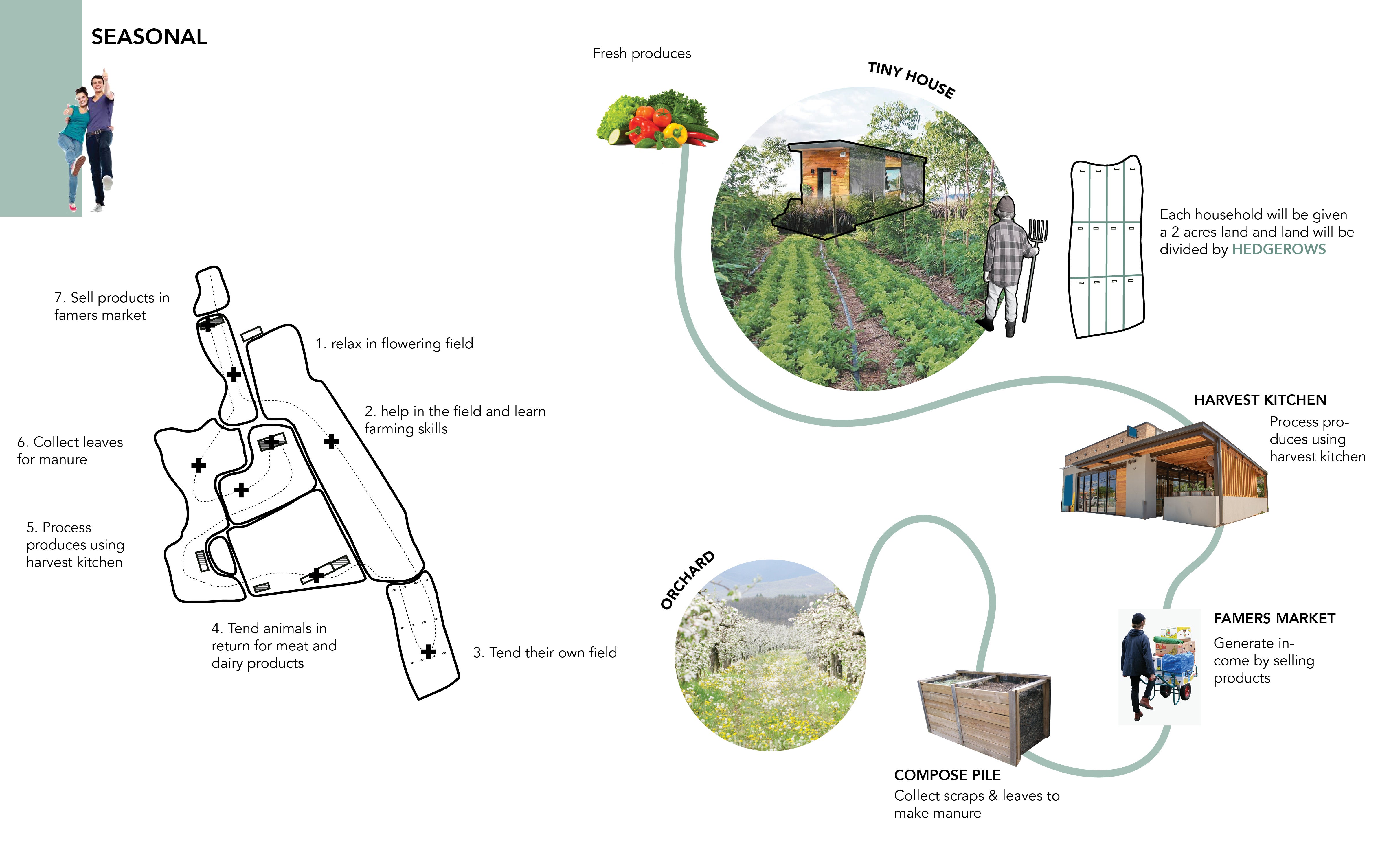 People who decide to rent the crop field for a season will be able to learn from experienced farmers while working together to maintain the non-profit farm and experience growing on their own field. 