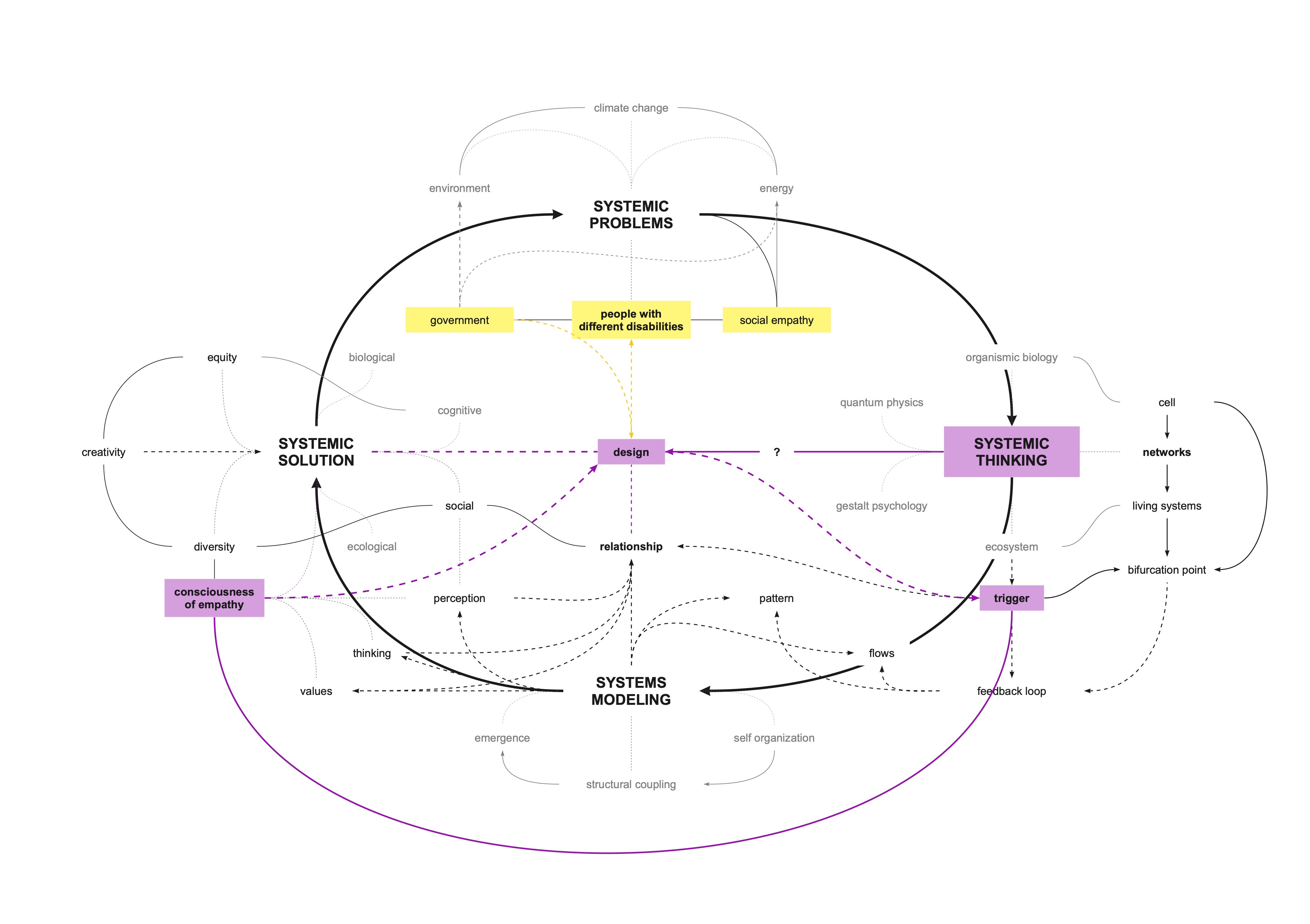 This diagram here shows how systemic thinking is applied to reappraise elements in the pedestrian system by triggering an empathetic consciousness between pedestrians.