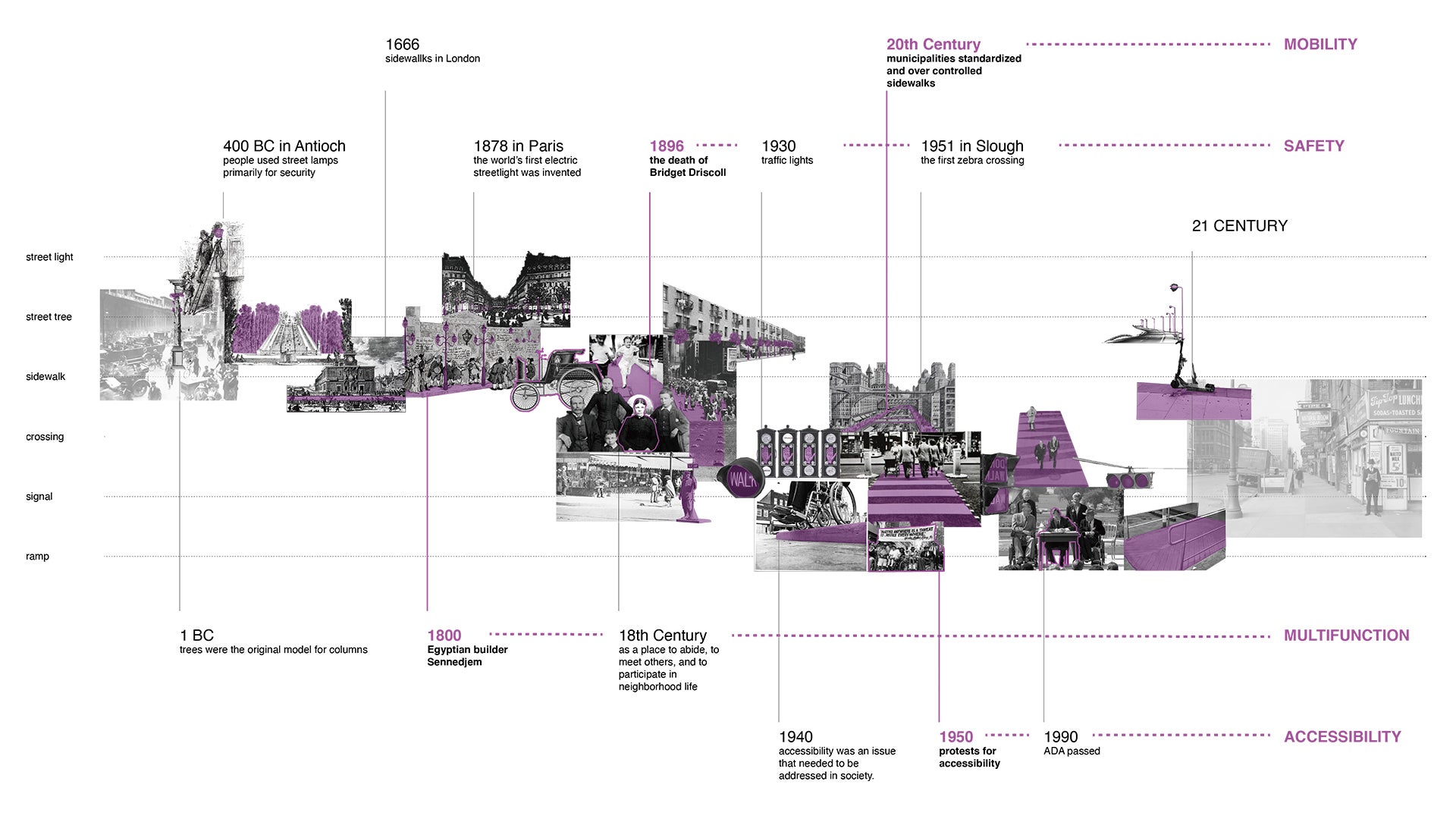 The timeline shows the triggers in the pedestrian system evolution history.