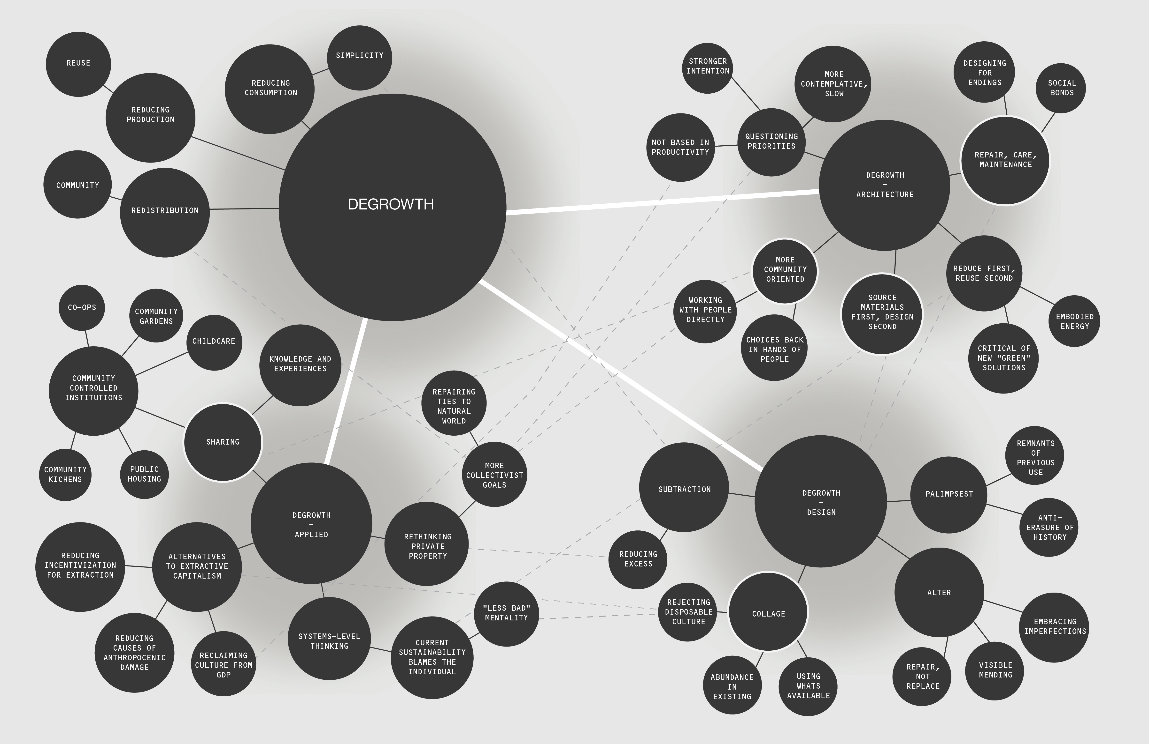 Bubble diagram with 3 main branches breaking down my definition of degrowth: degrowth applied, degrowth in architecture, and degrowth in design 
