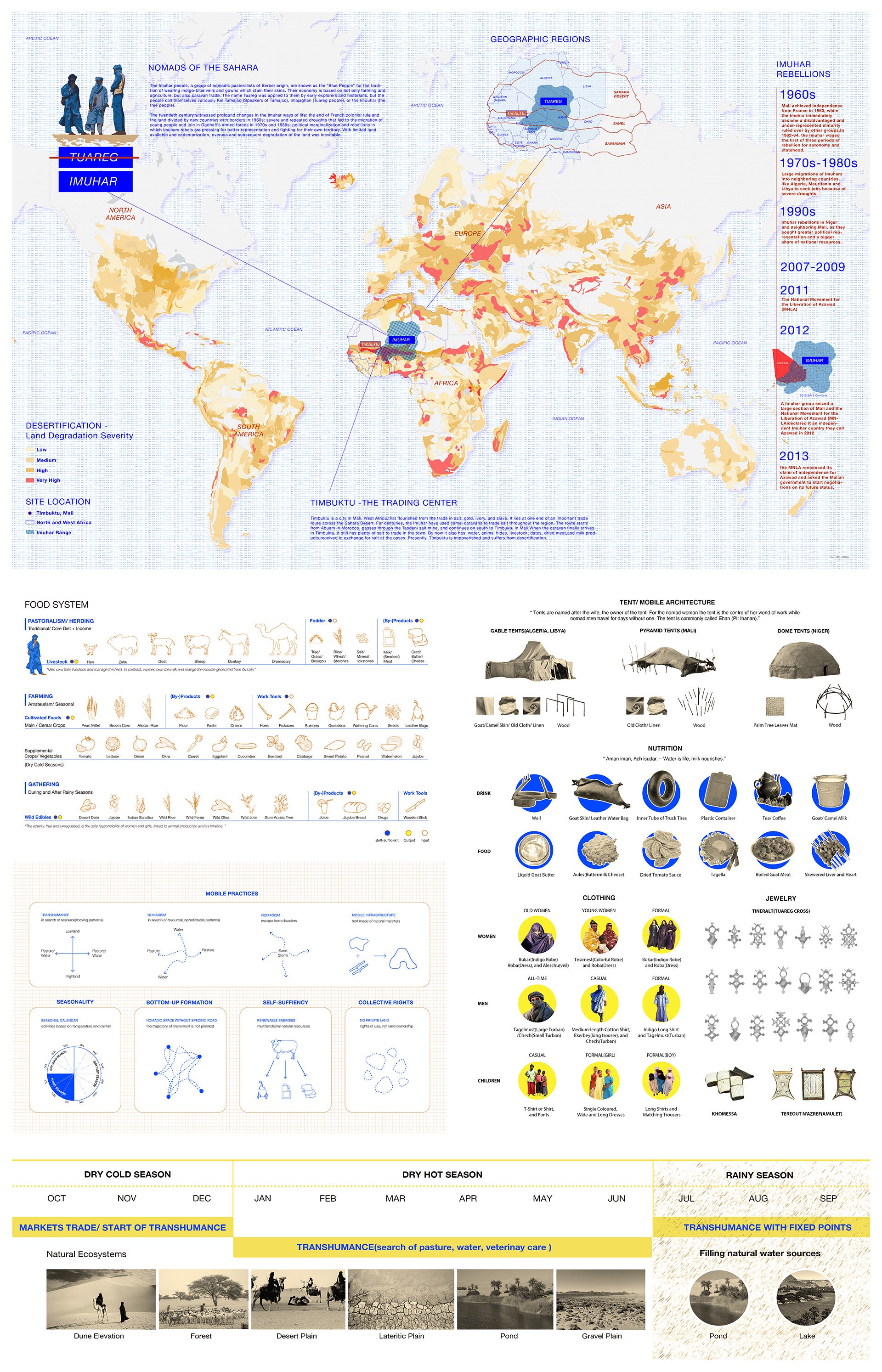 The Imuhar People’s Sustainable Strategies