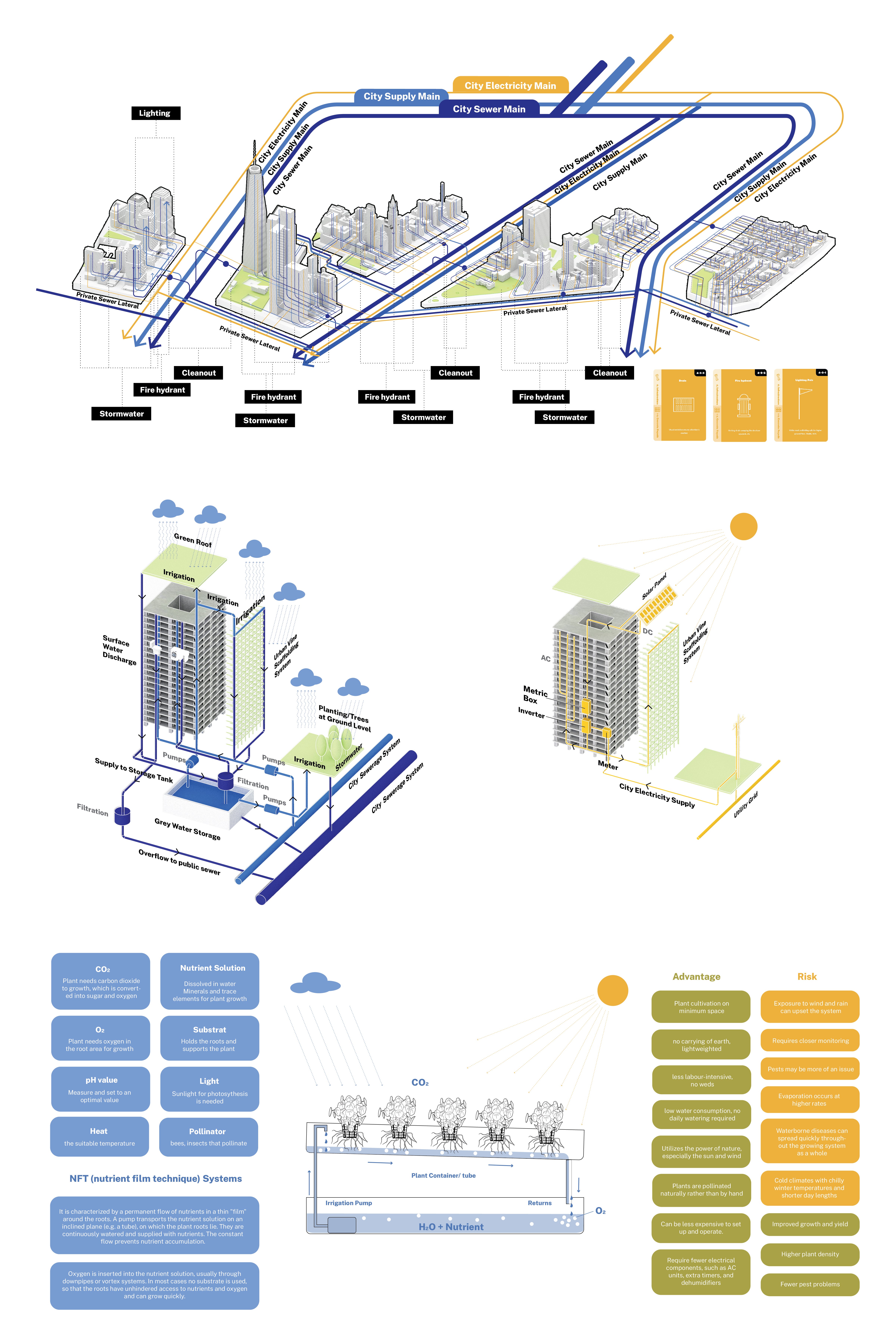 The Urban Vine System requires water and electricity to operate and creates wastewater to be treated. Besides being parasitic on the city’s infrastructure, the Urban Vine Scaffolding System also has its own cycle of Stormwater reuse and Solar Power System. As scaffolding requires high stiffness while remaining lightweight, this urban vine uses hydroponics instead of the traditional soil-grown way. The plants get everything they need to grow through the nutrient solution, delivered directly to the roots. 