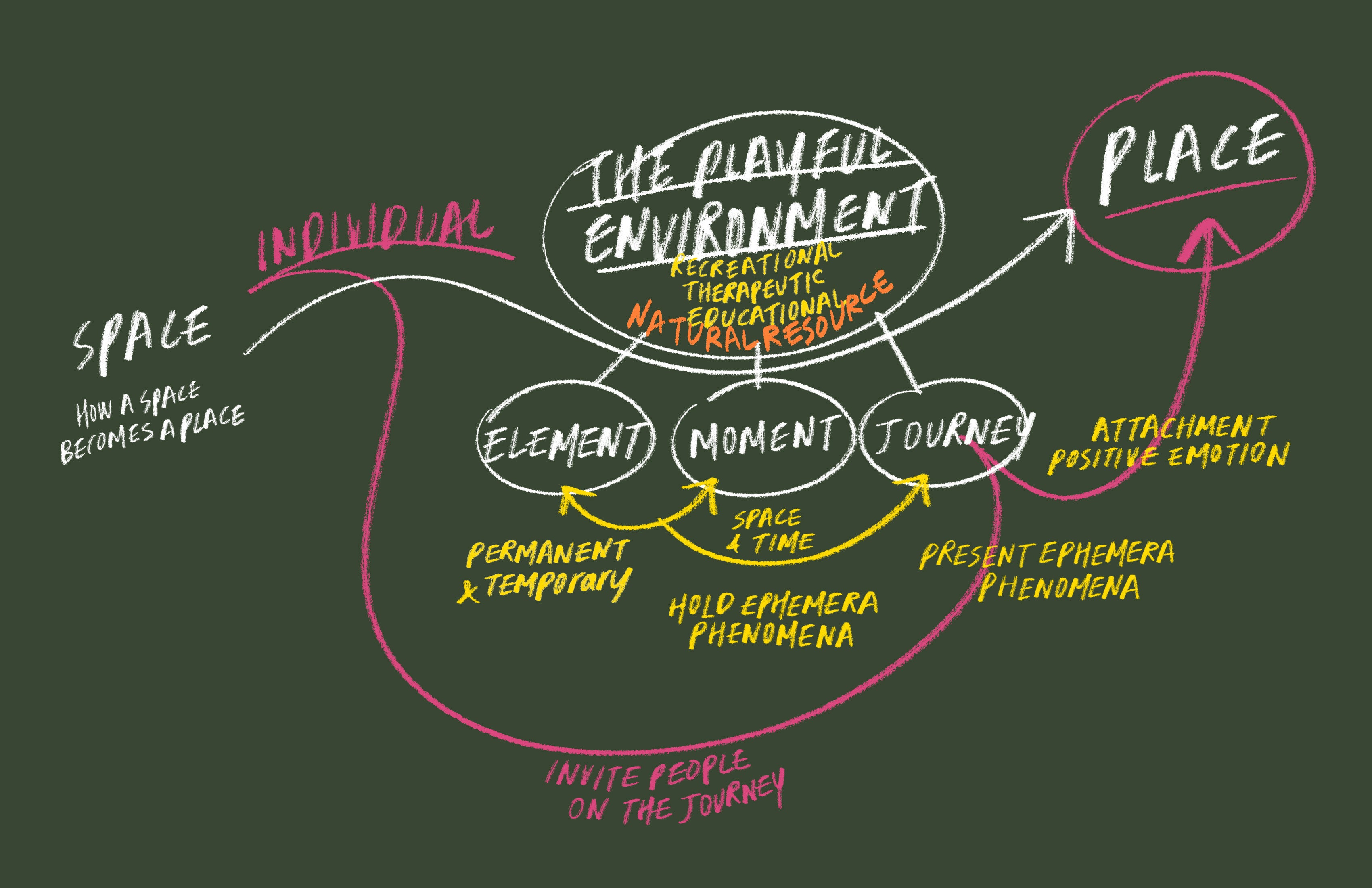 How a space becomes a place