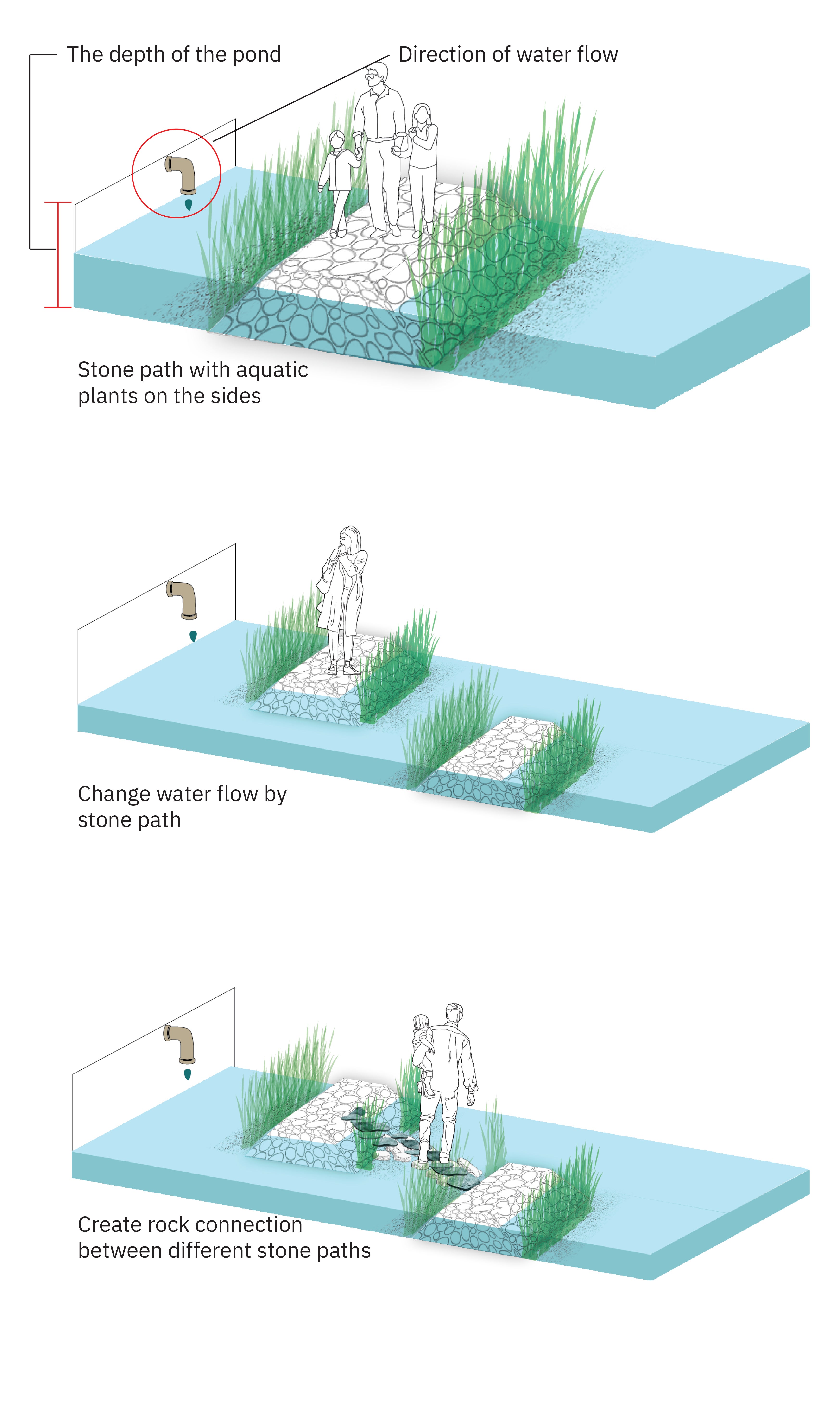 Rock berms could be used in another site to clean water and create habitats for insects.