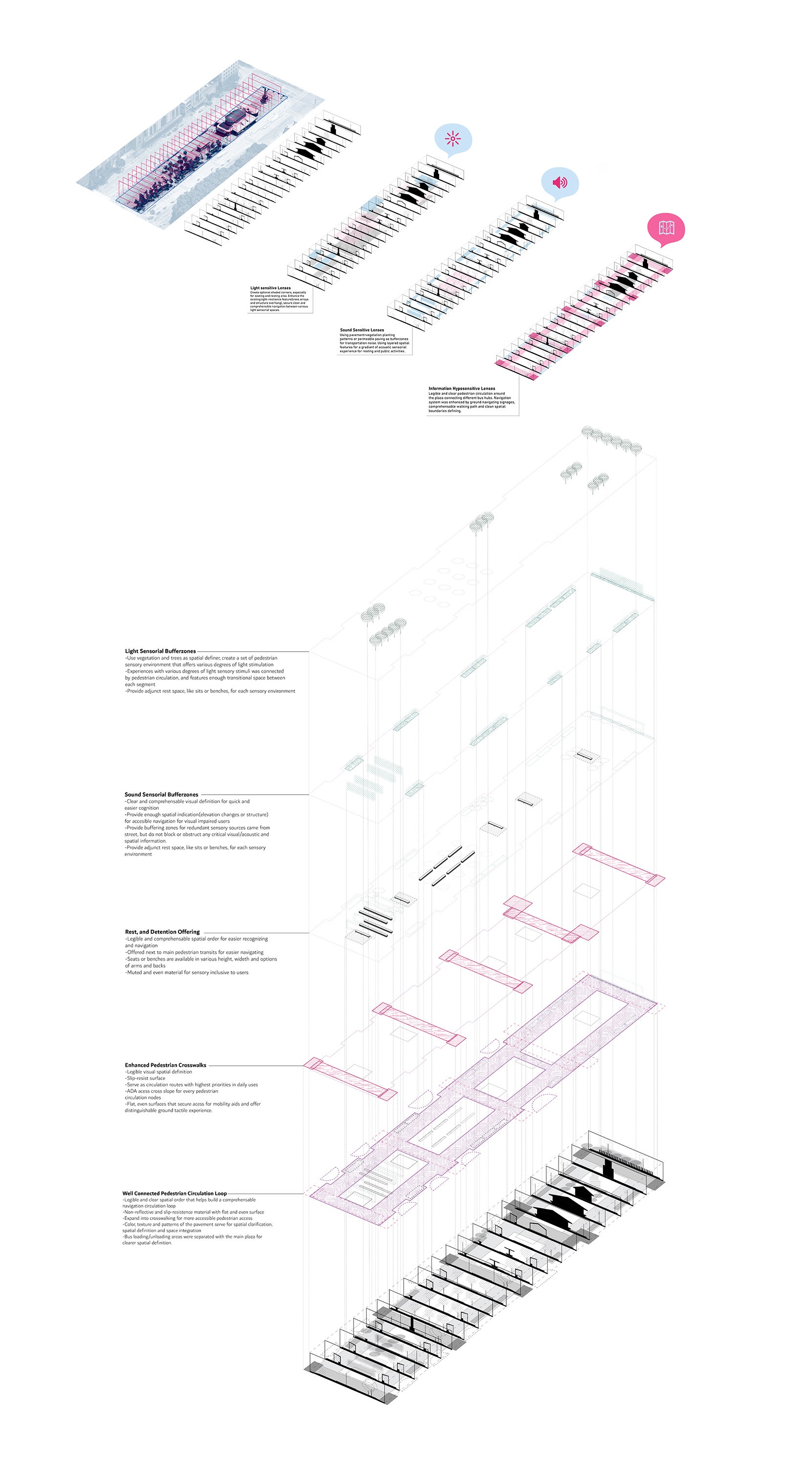 Exploded diagrams demonstrating how several layers of renovating strategies extracted from neurodiverse lenses combine to form an sensory resilient public system for Kennedy Plaza.