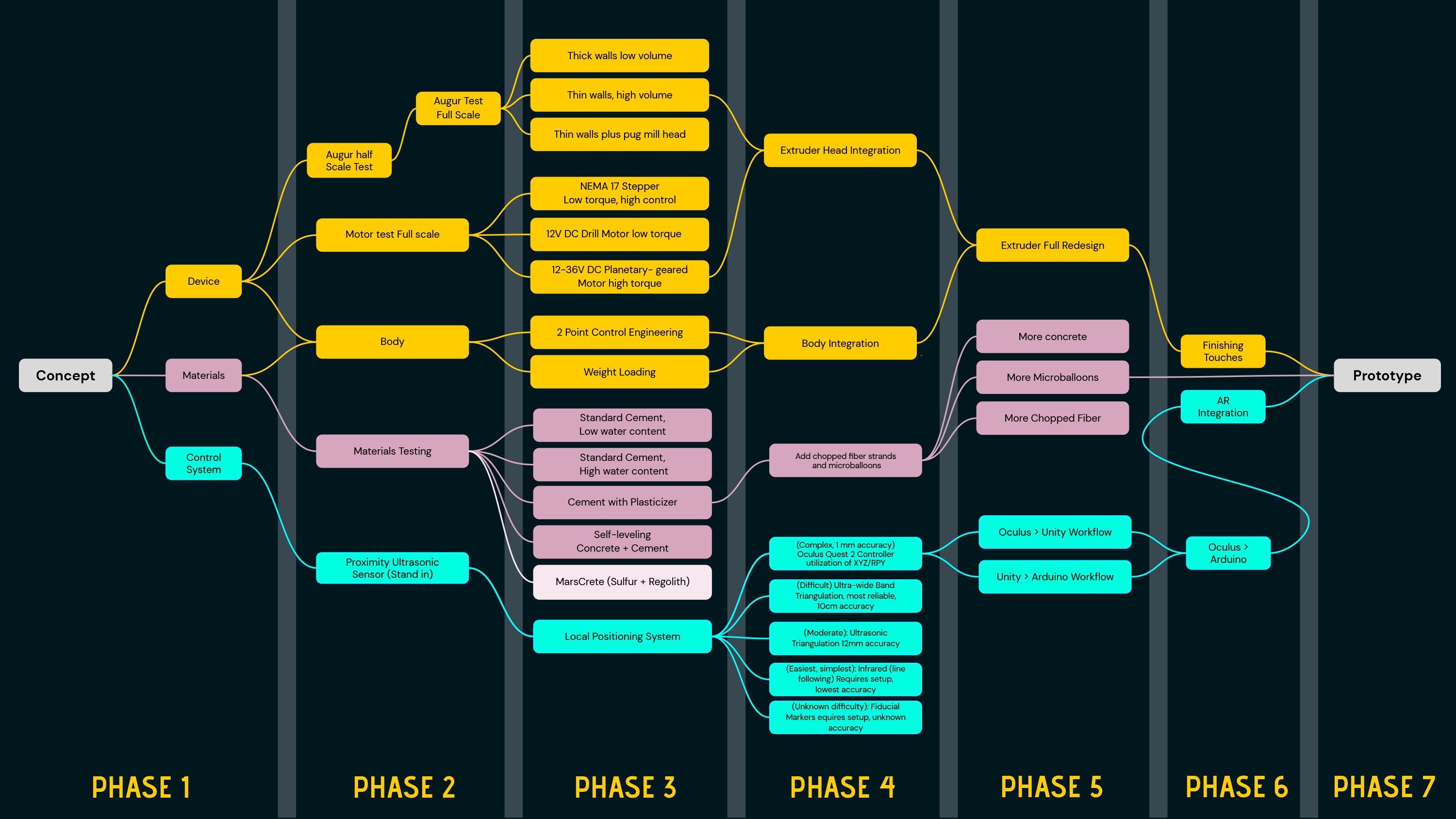 A rigorous prototyping schedule