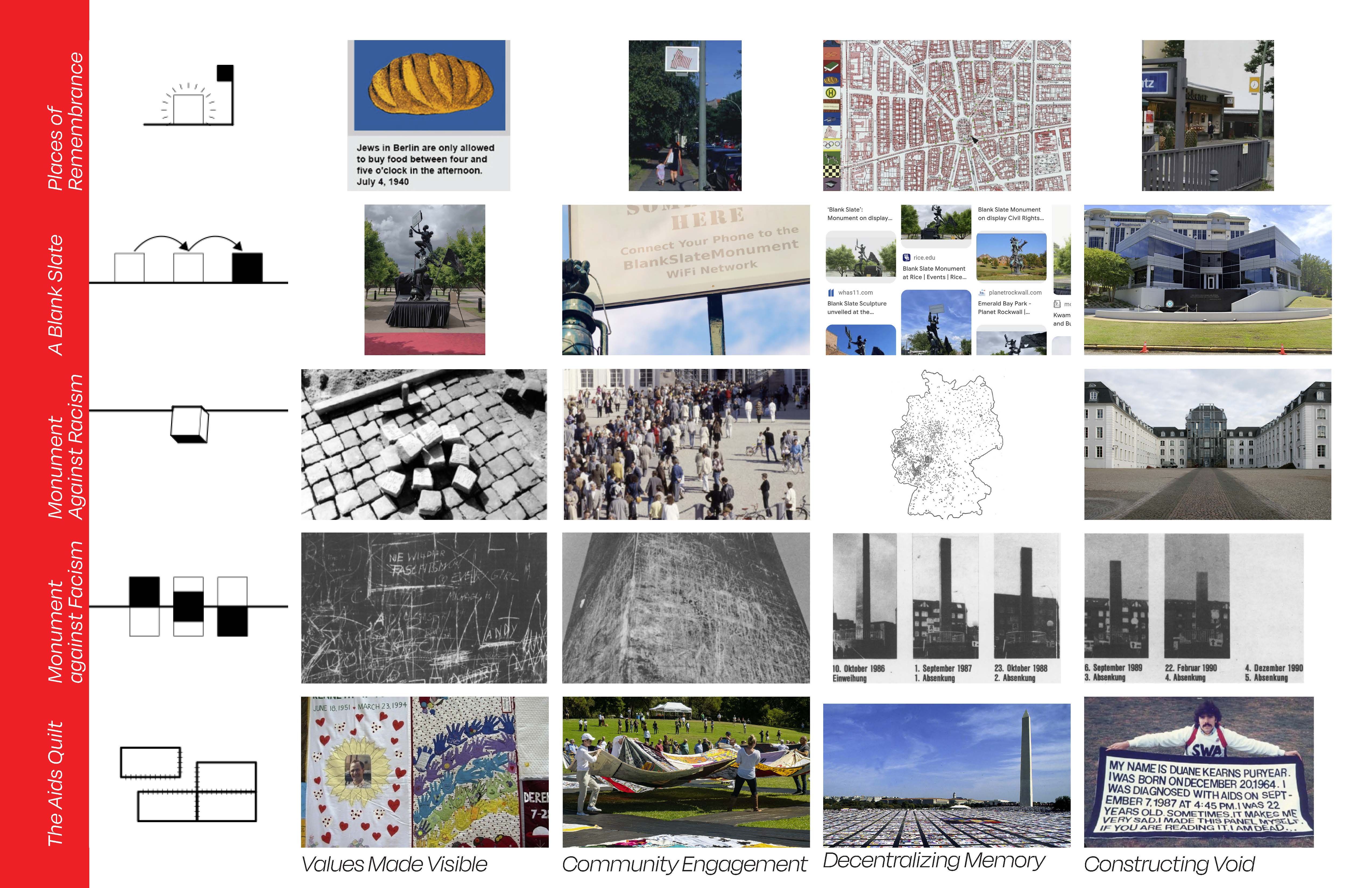 Defining the Counter-Monument: A series of case-study projects that fall into the category of counter-monument. On the x axis are prominent Counter-Monumental techniques, and on the y axis are the 5 different case-studies. 