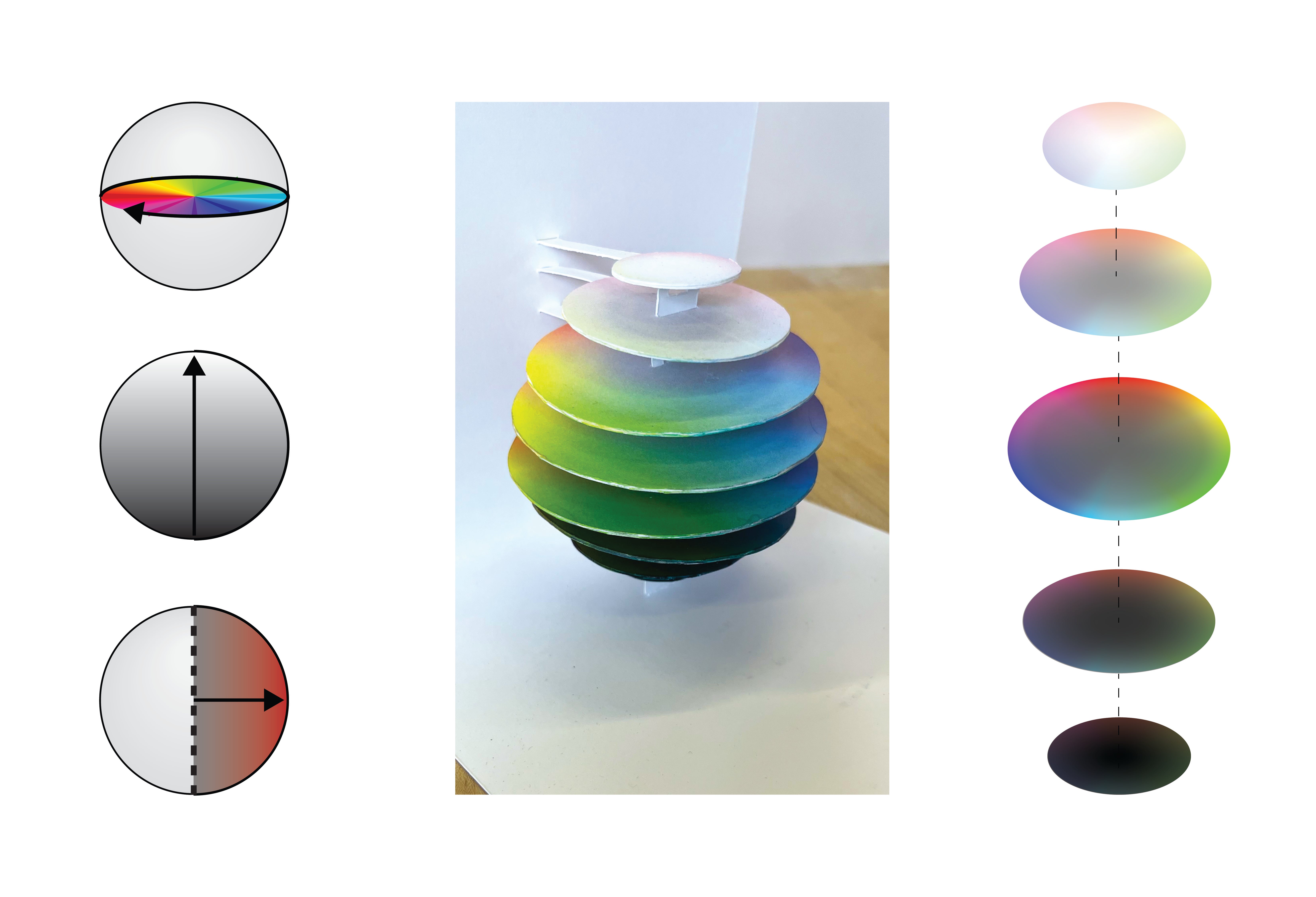 A digital diagram of polar coordinate units as color components, a pop-up model of a color wheel spatialized as a sphere, and a digital diagram of the layers in the pop-up model.