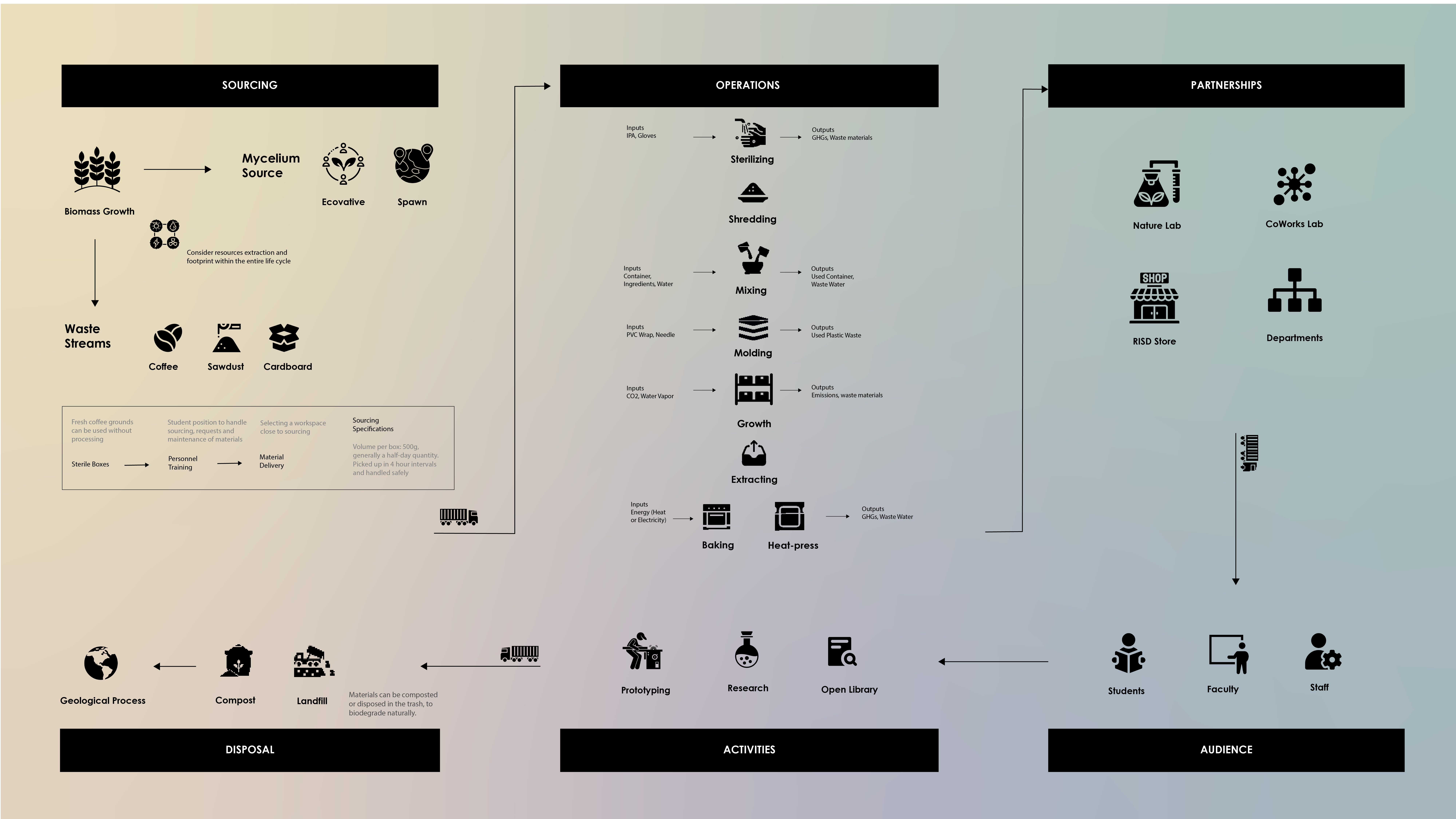 A system map describing various steps of the processes