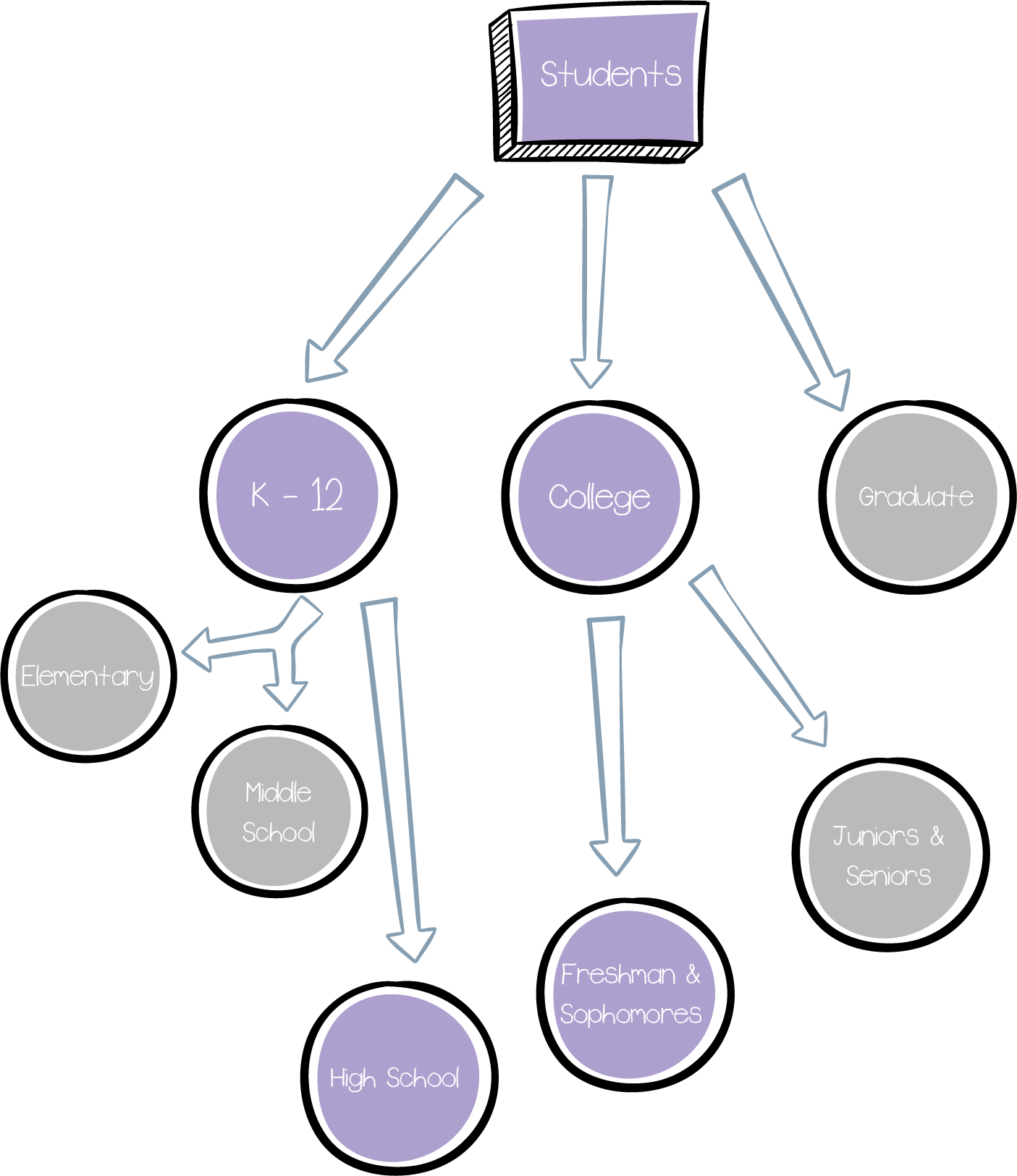 A progressive schematic of students of different educational level