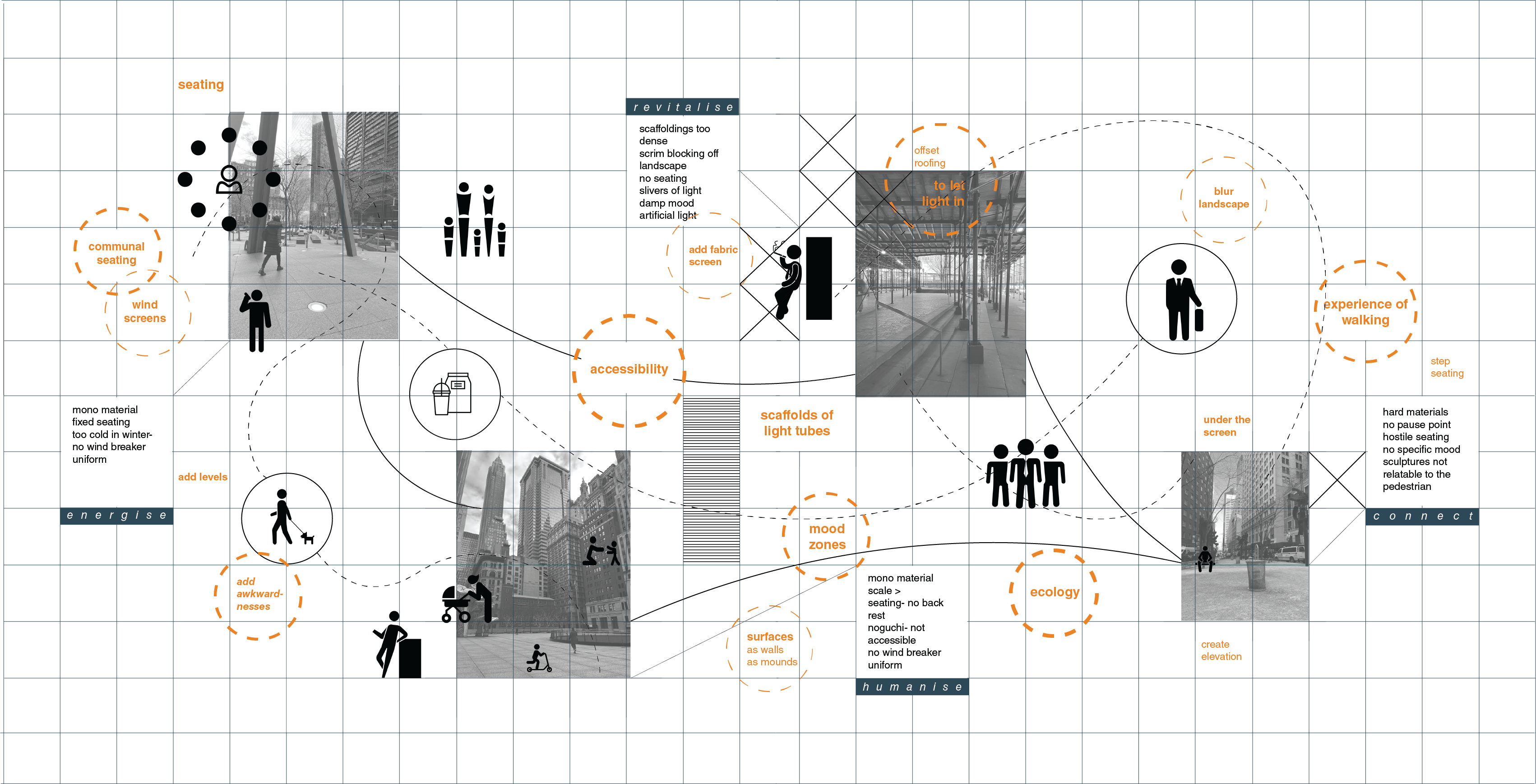 An illustration showing the network of sites with an image for each, along with information on the user groups accessing the space, the hardnesses of the places and key words on how to soften them