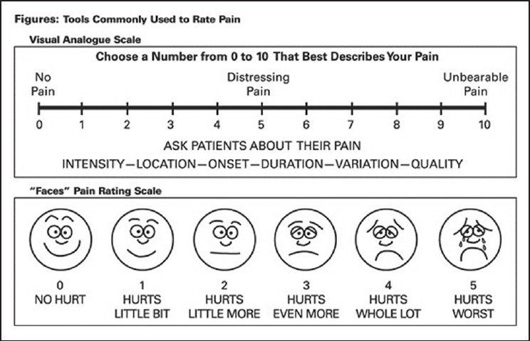  In the clinical and research settings, the traditional pain estimation methods such as the Visual Analog Scale or Numeric Rating Scale, where the patient rates their pain on a scale from 0 to 10 is subjective 