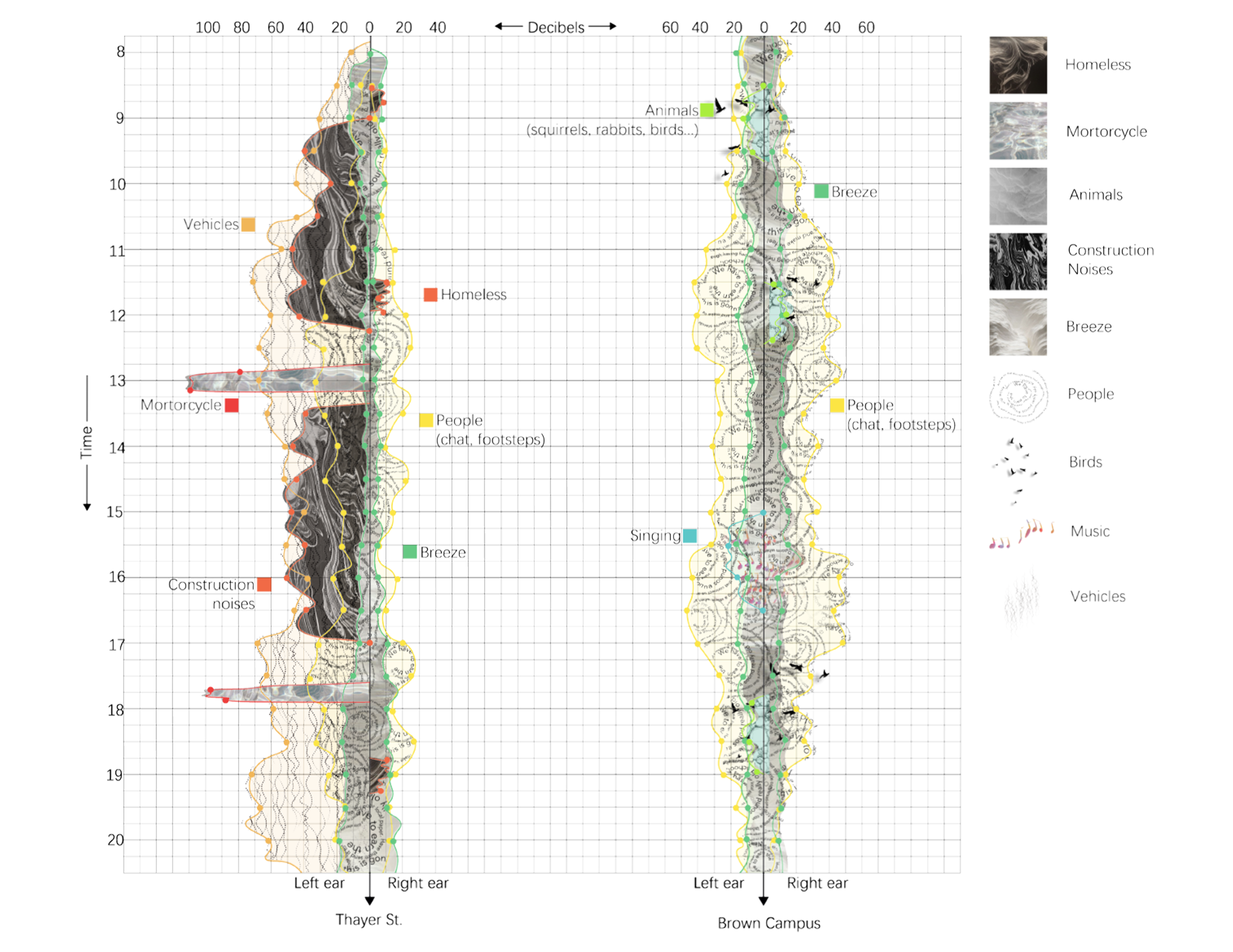 Use soundscores to describe the soundscape. 