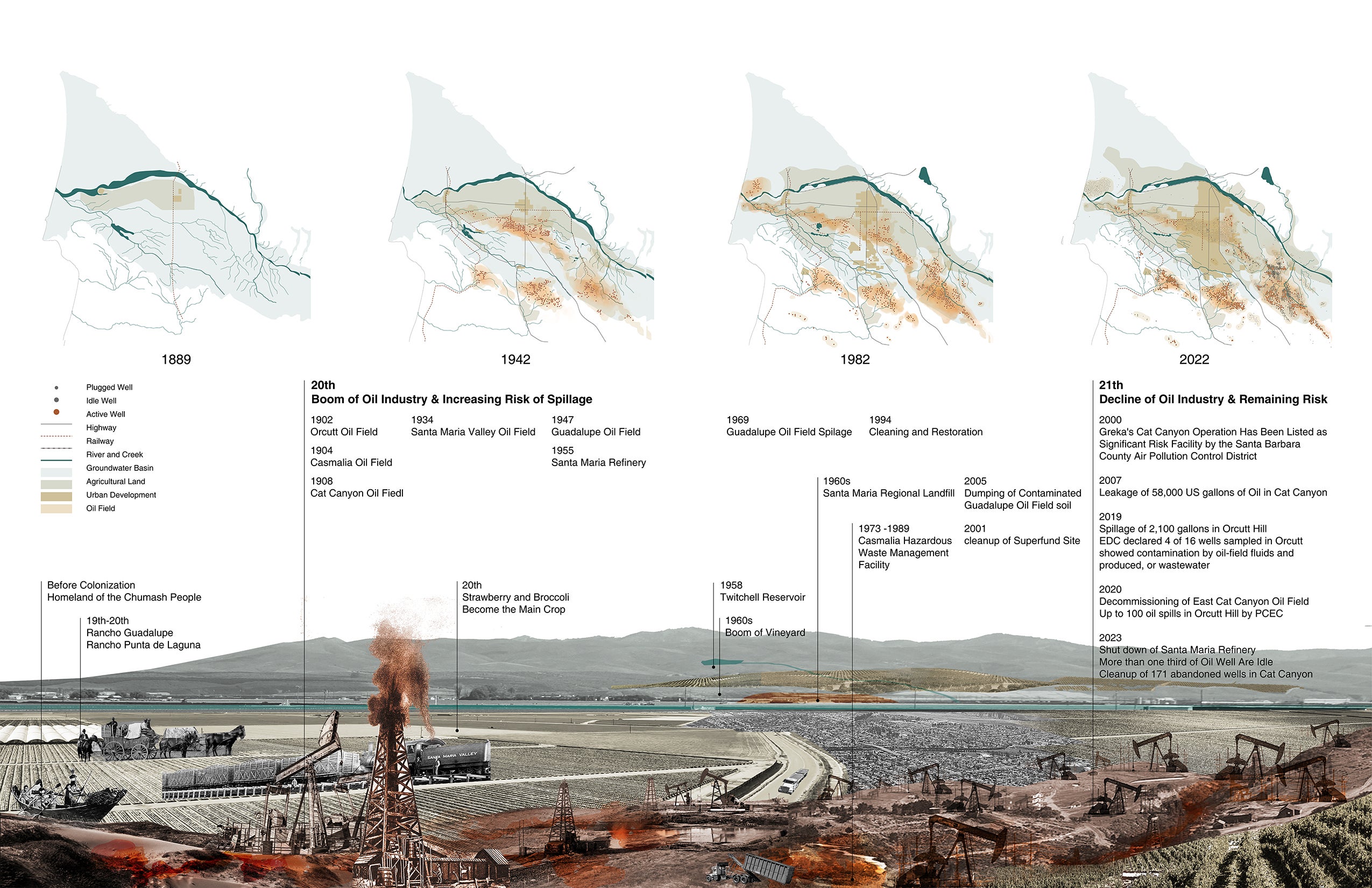 Historical change about the boom of the oil industry and lasting risk of spillage in Santa Maria Valley