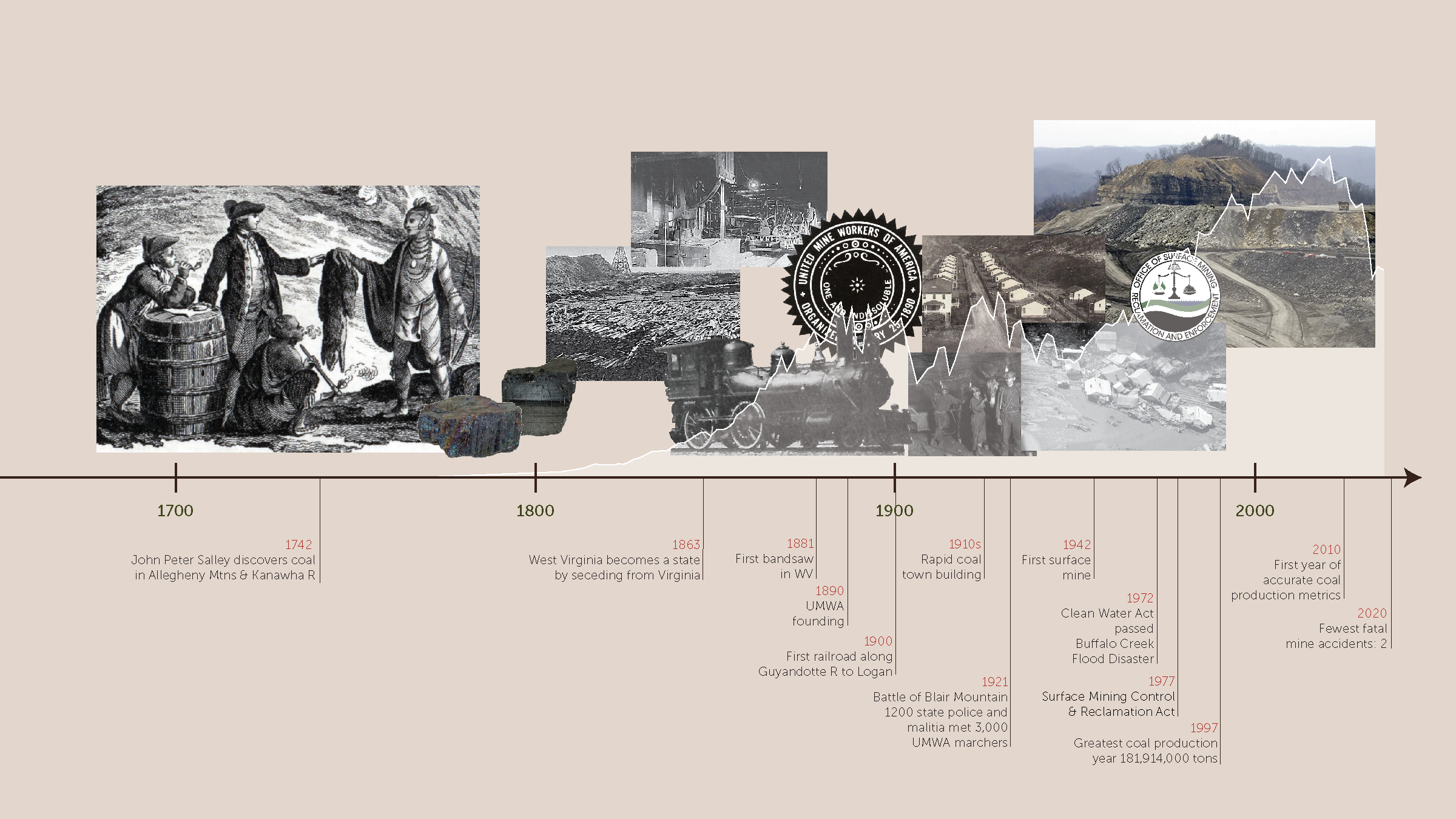 Photo collage on top and major event dates below date line
